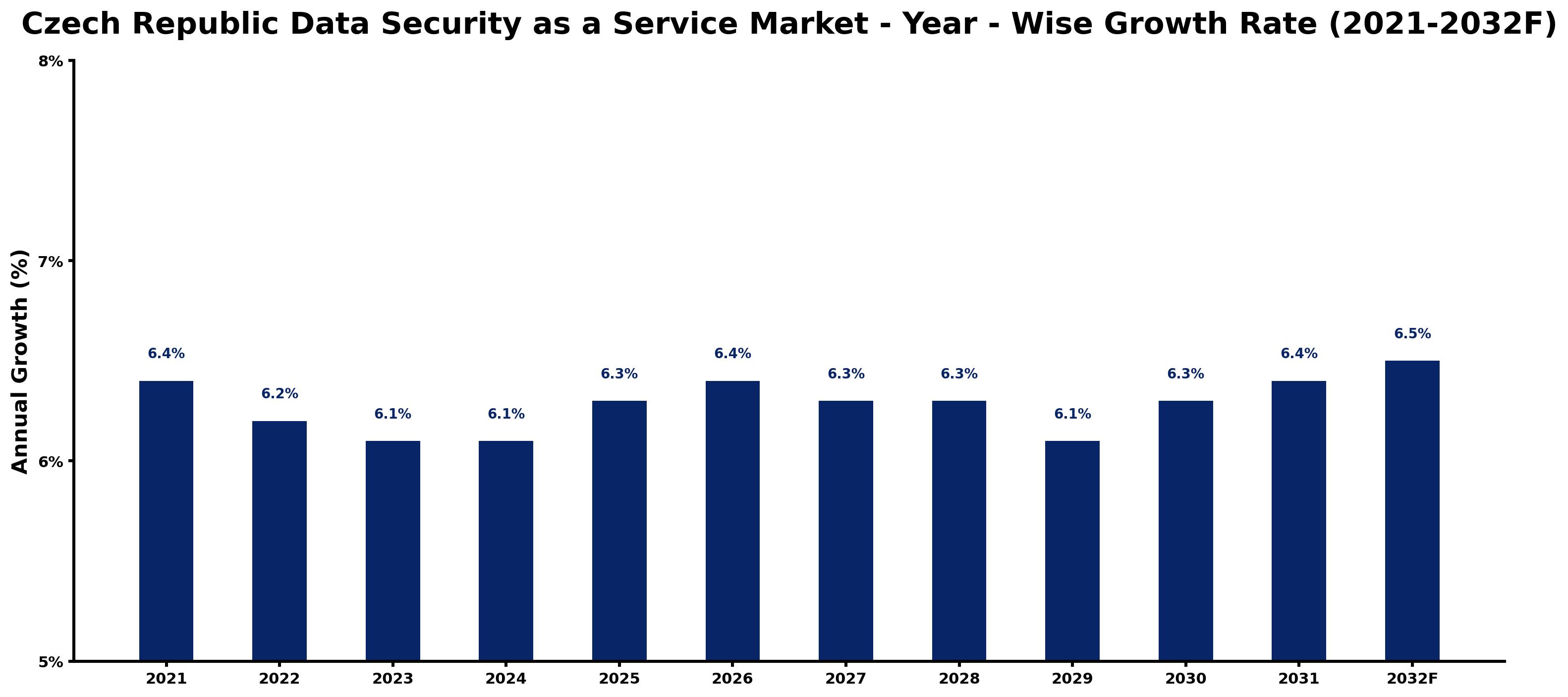 Czech Republic Data Security as a Service Market Year-wise Growth Rate and Key Drivers