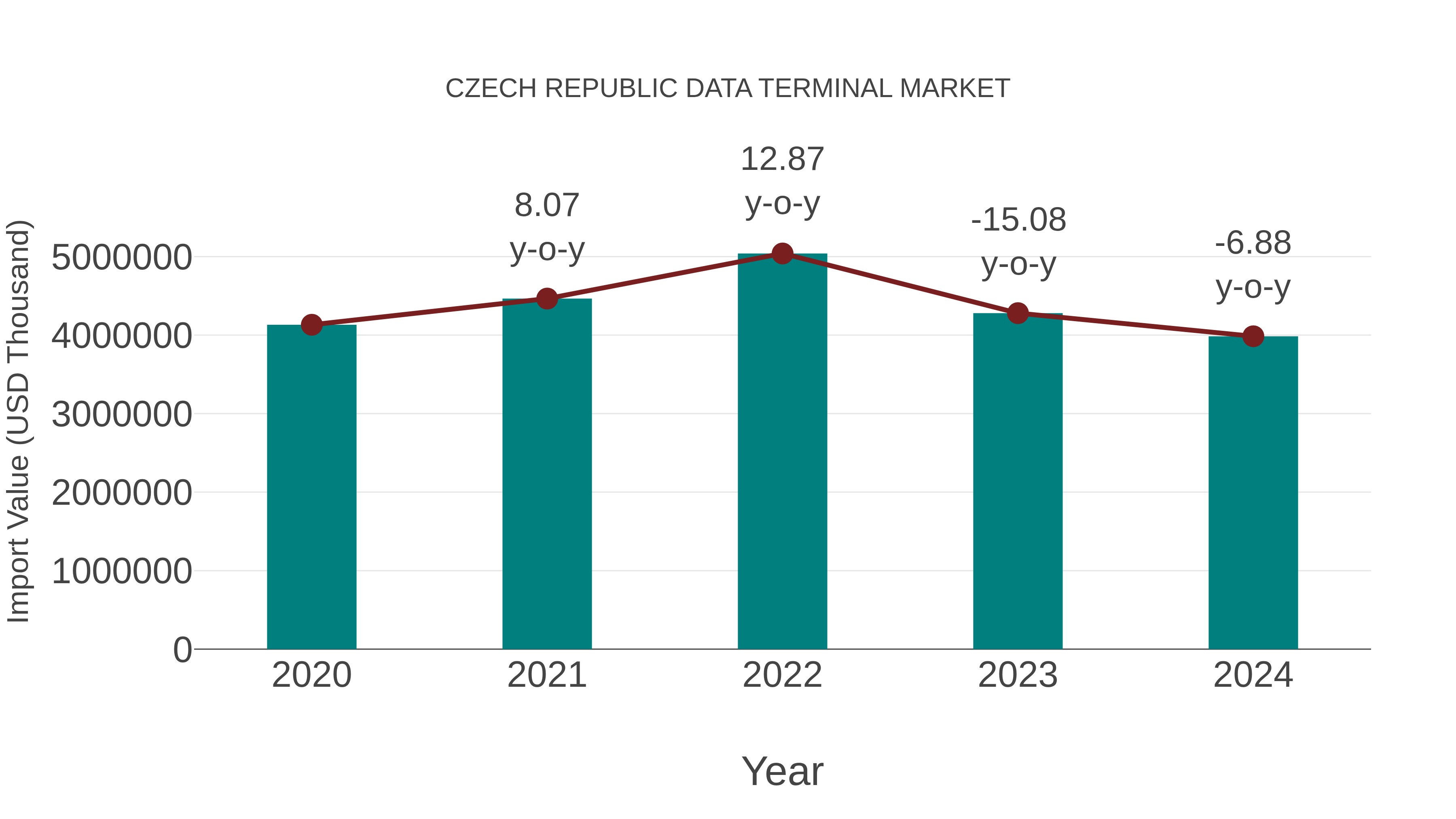  Czech Republic Data Terminal Market: Import Trend Analysis