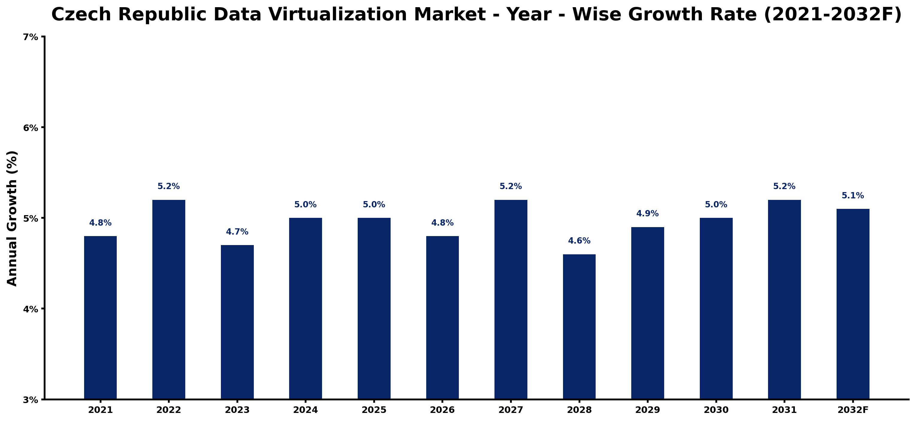 Czech Republic Data Virtualization Market Year-wise Growth Rate and Key Drivers