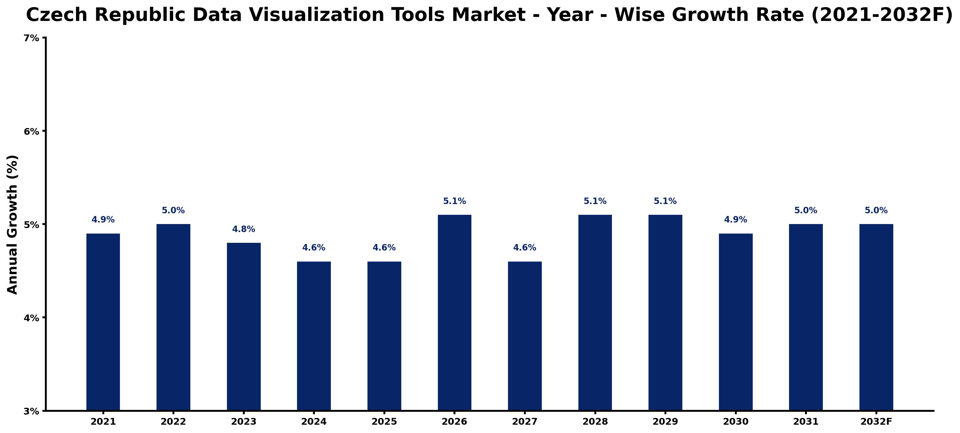 Czech Republic Data Visualization Tools Market Year-wise Growth Rate and Key Drivers