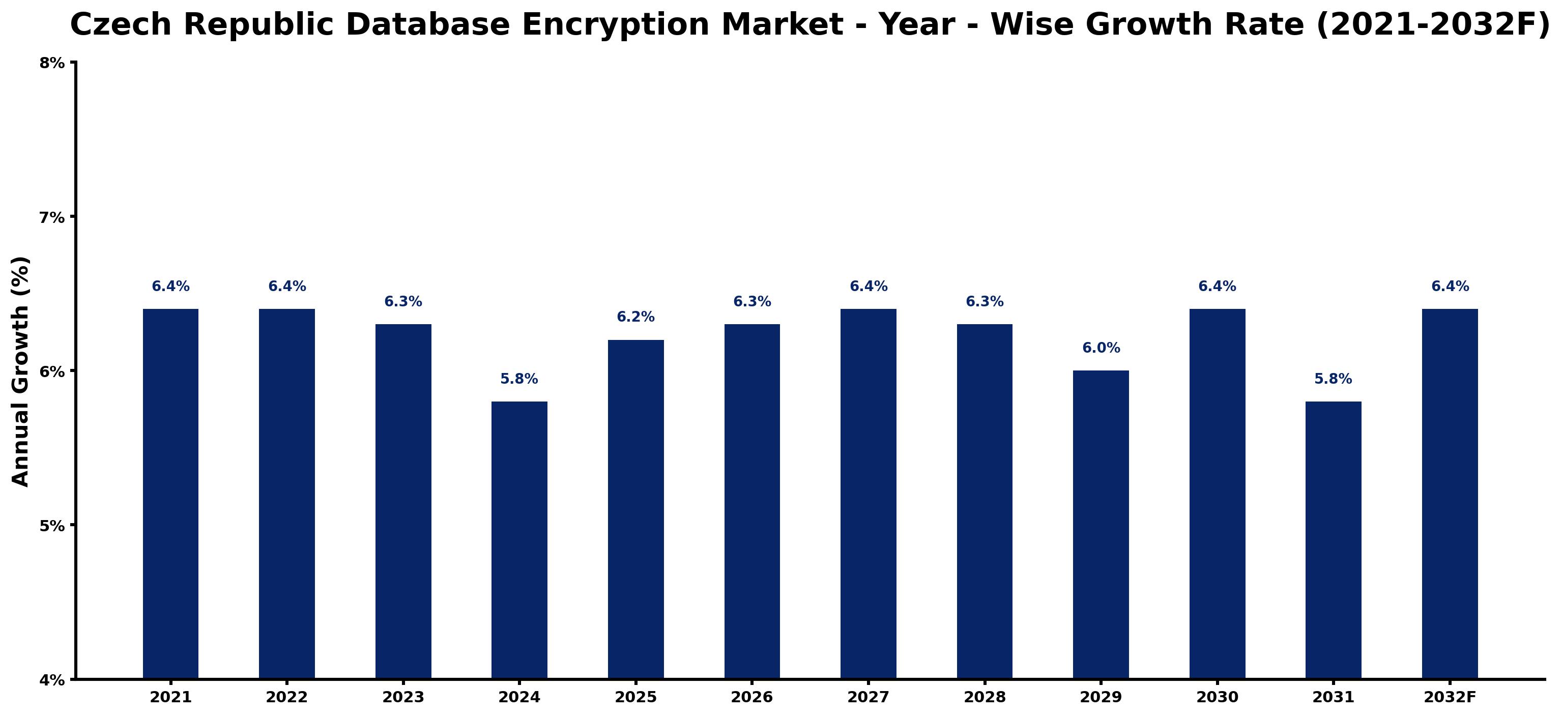 Czech Republic Database Encryption Market Year-wise Growth Rate and Key Drivers