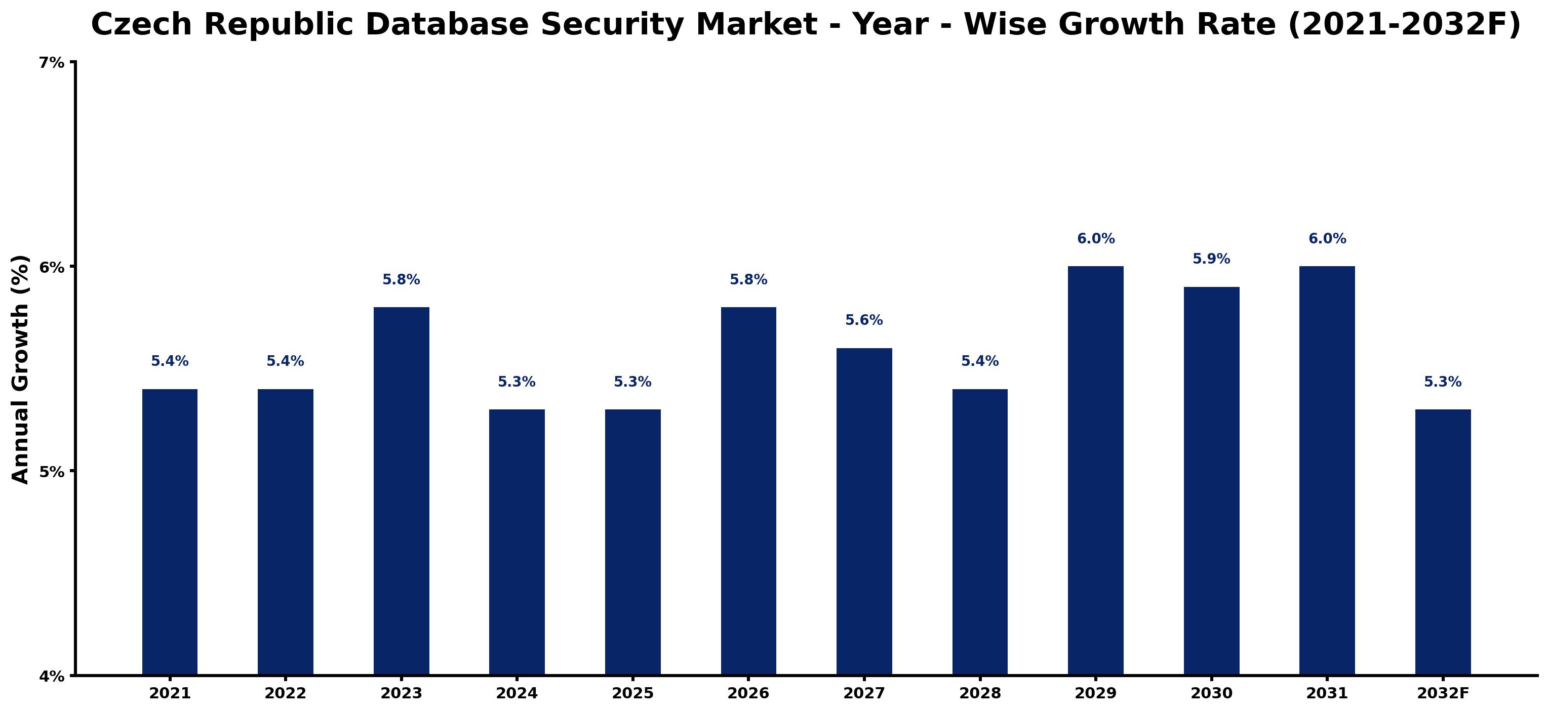 Czech Republic Database Security Market Year-wise Growth Rate and Key Drivers