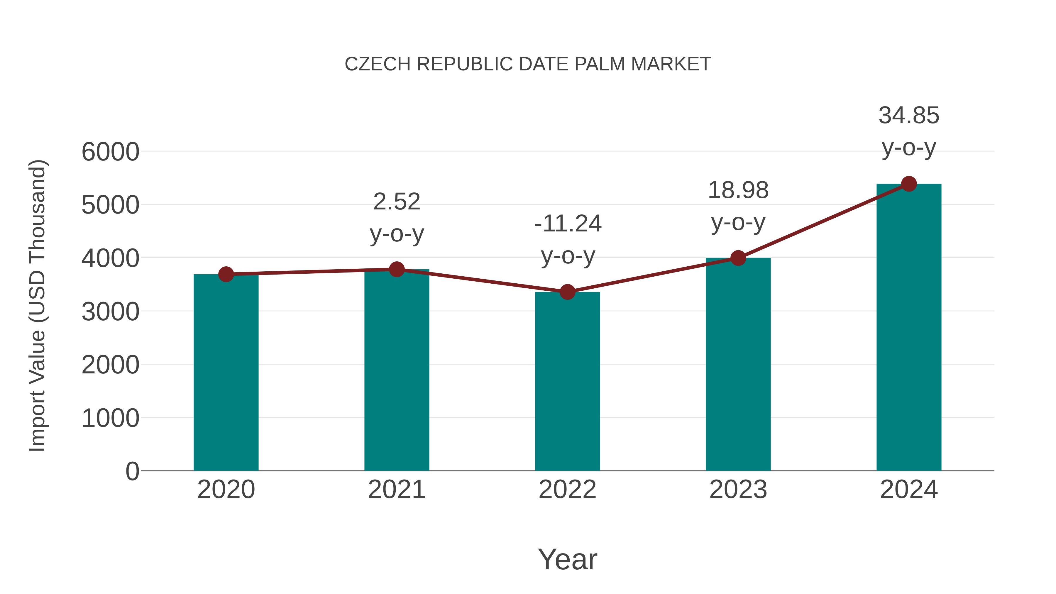 Czech Republic Date Palm Market: Import Trend Analysis