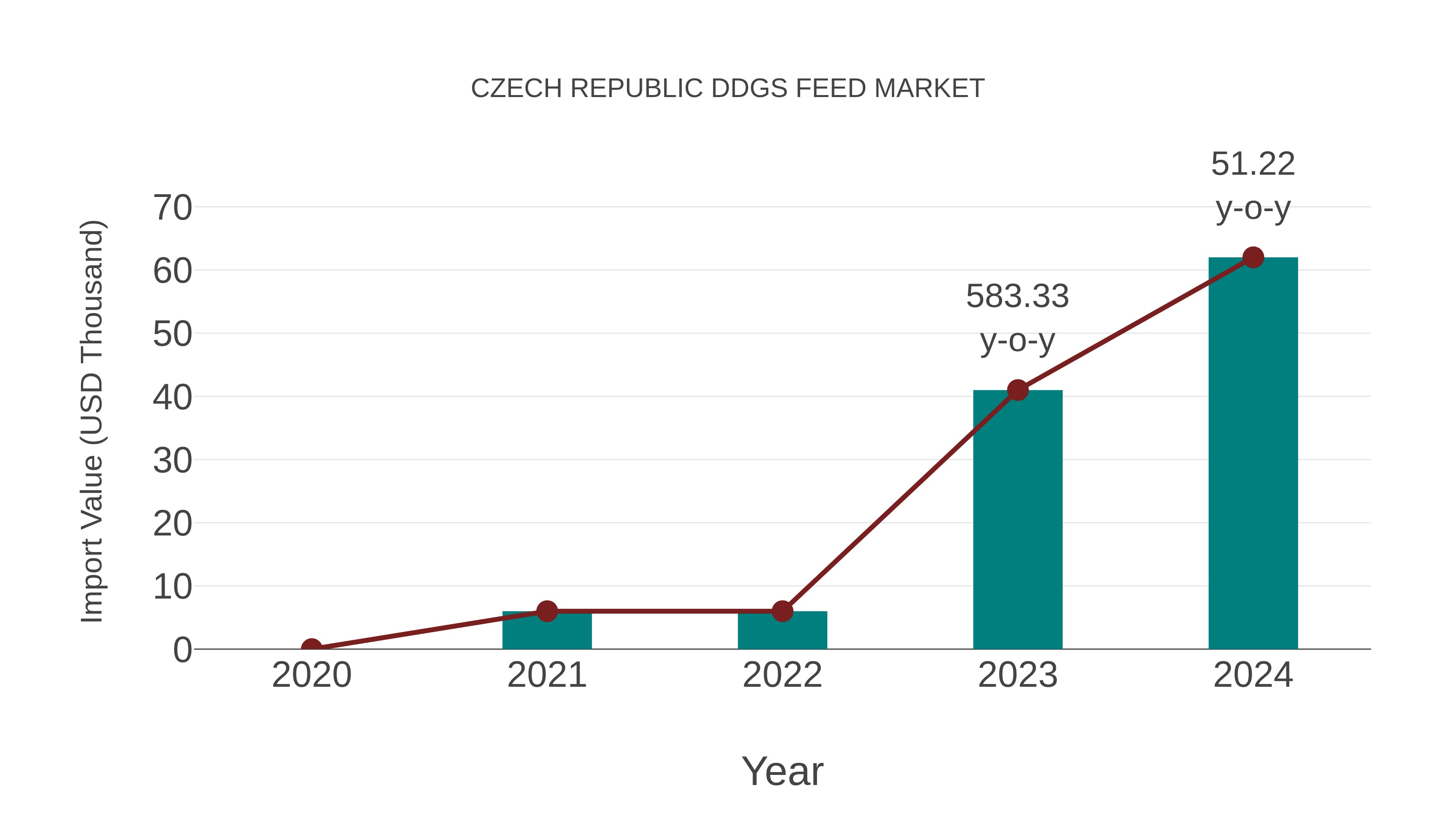 Czech Republic Ddgs Feed Market: Import Trend Analysis