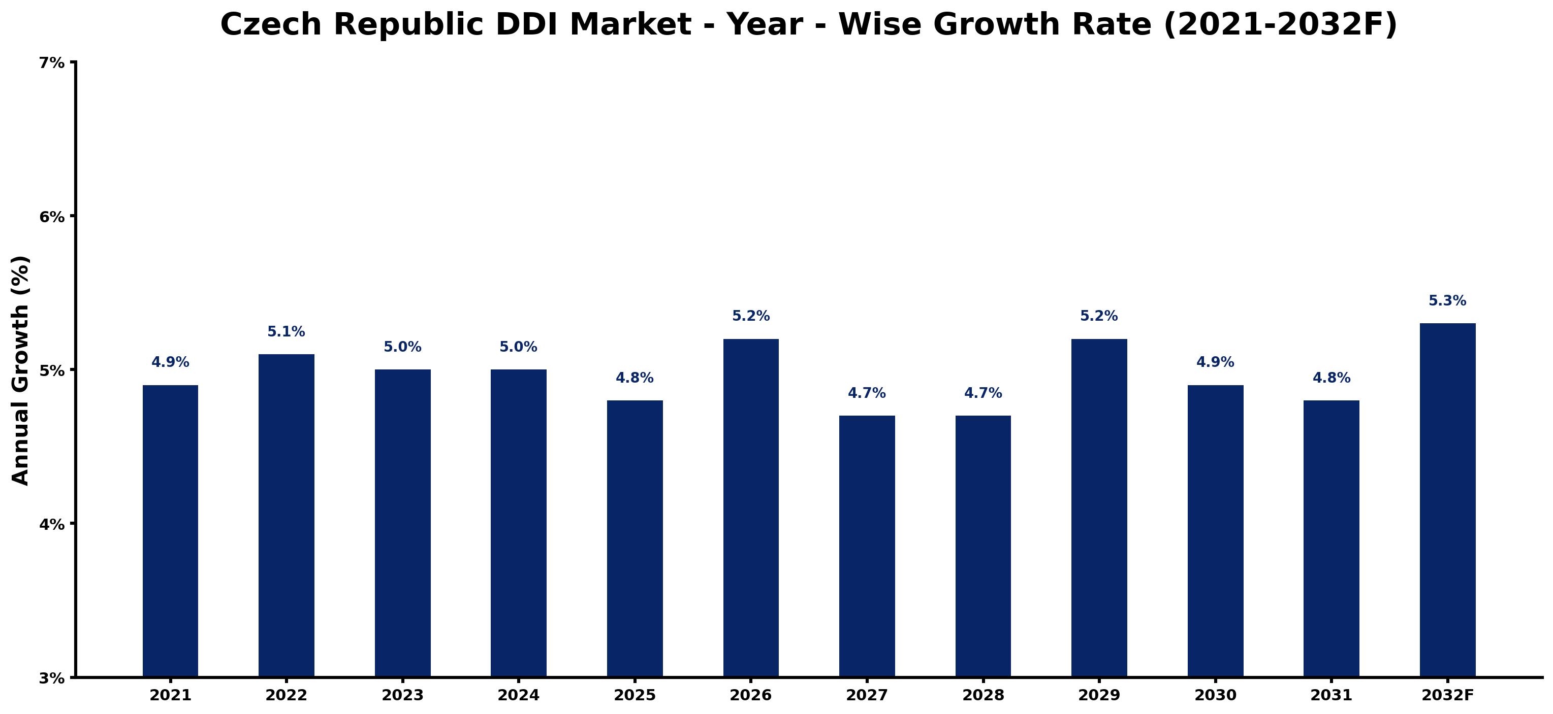 Czech Republic DDI Market Year-wise Growth Rate and Key Drivers