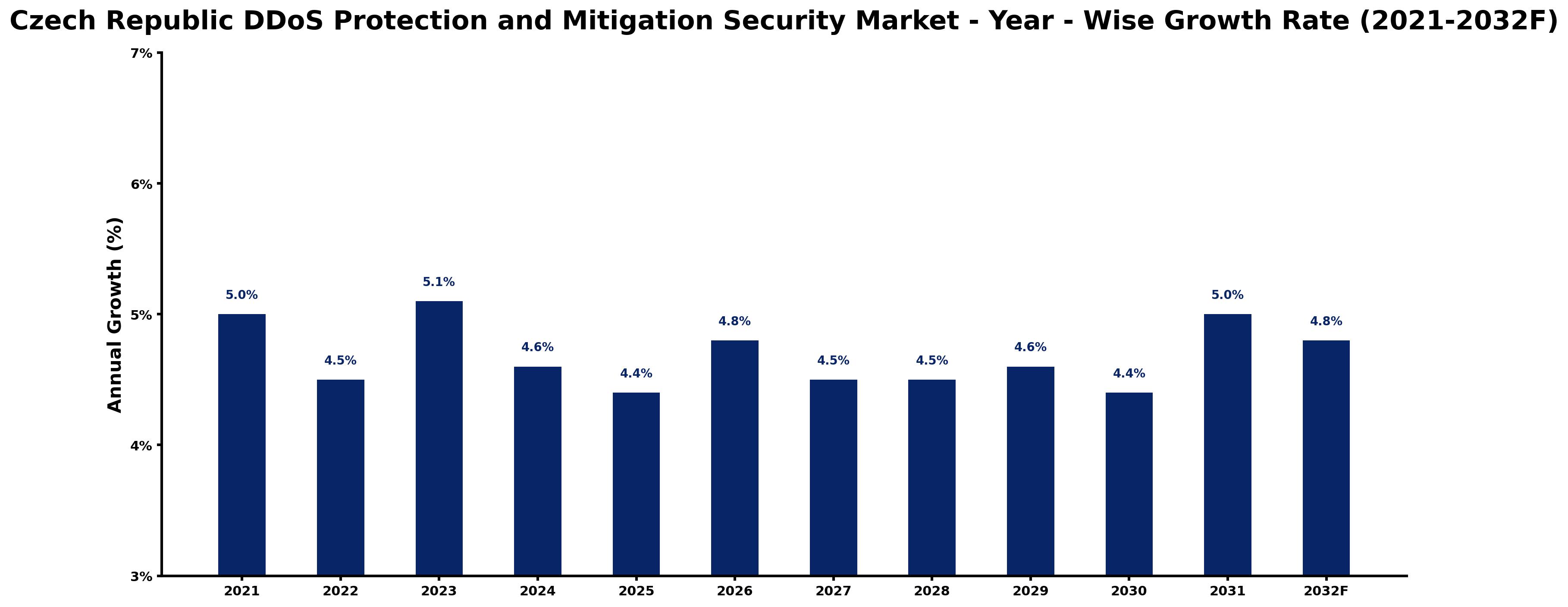 Czech Republic DDoS Protection and Mitigation Security Market Year-wise Growth Rate and Key Drivers