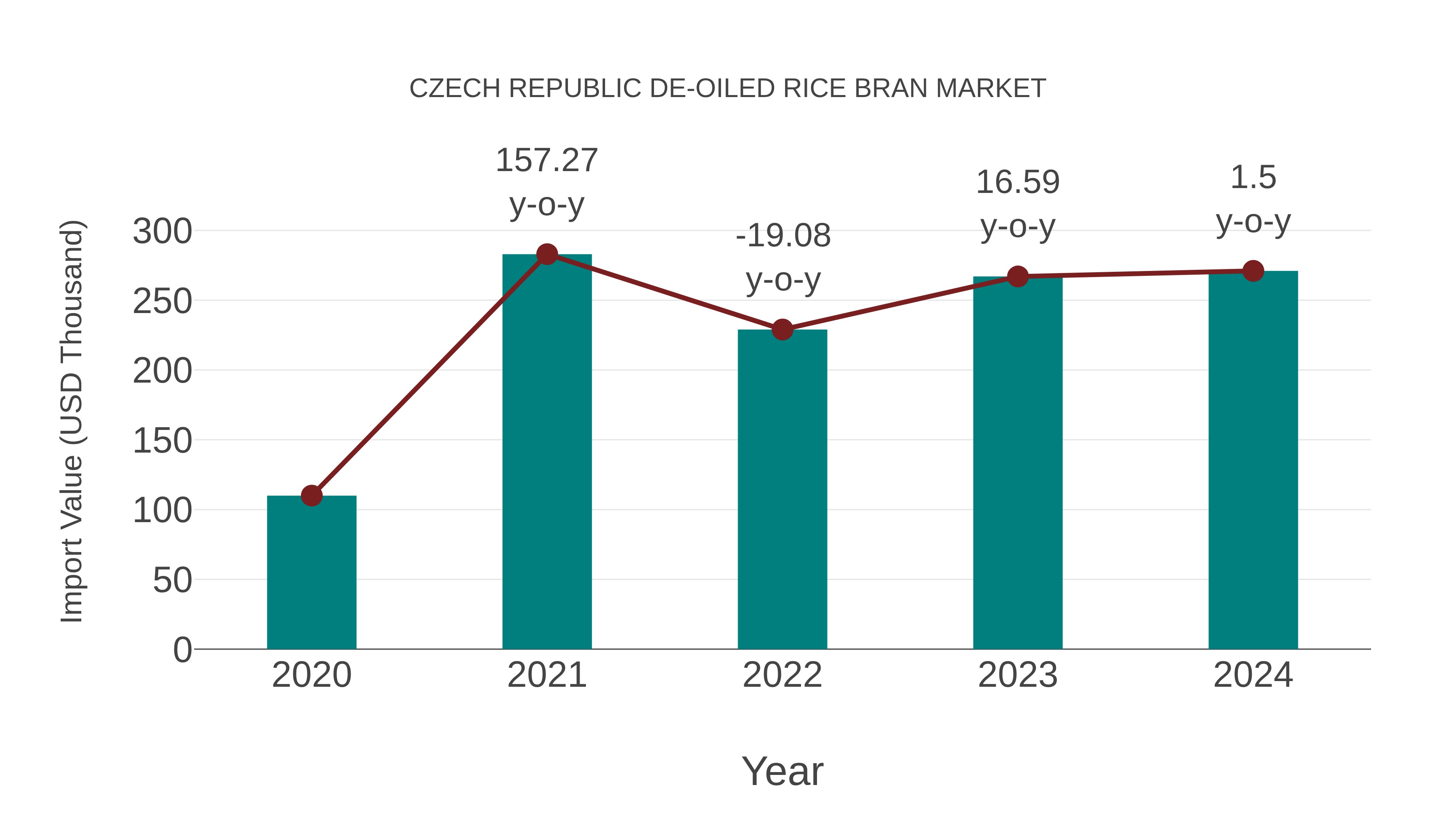  Czech Republic De-oiled Rice Bran Market: Import Trend Analysis