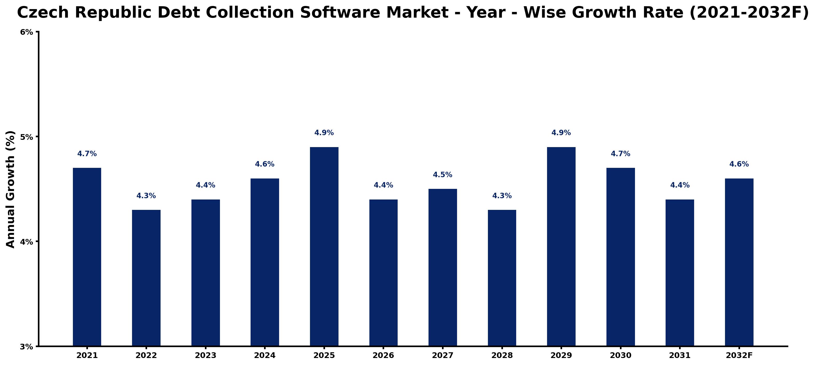 Czech Republic Debt Collection Software Market Year-wise Growth Rate and Key Drivers