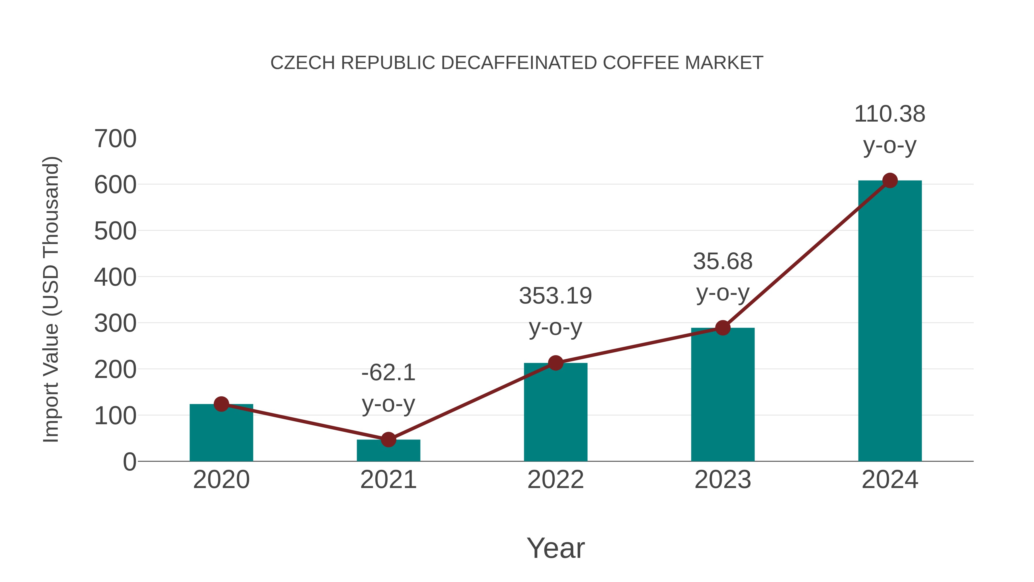  Czech Republic Decaffeinated Coffee Market: Import Trend Analysis