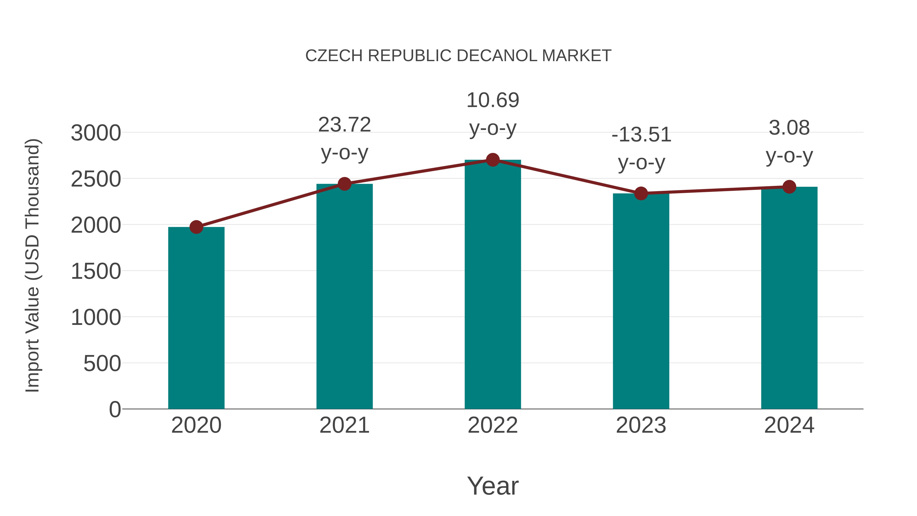 Czech Republic Decanol Market: Import Trend Analysis