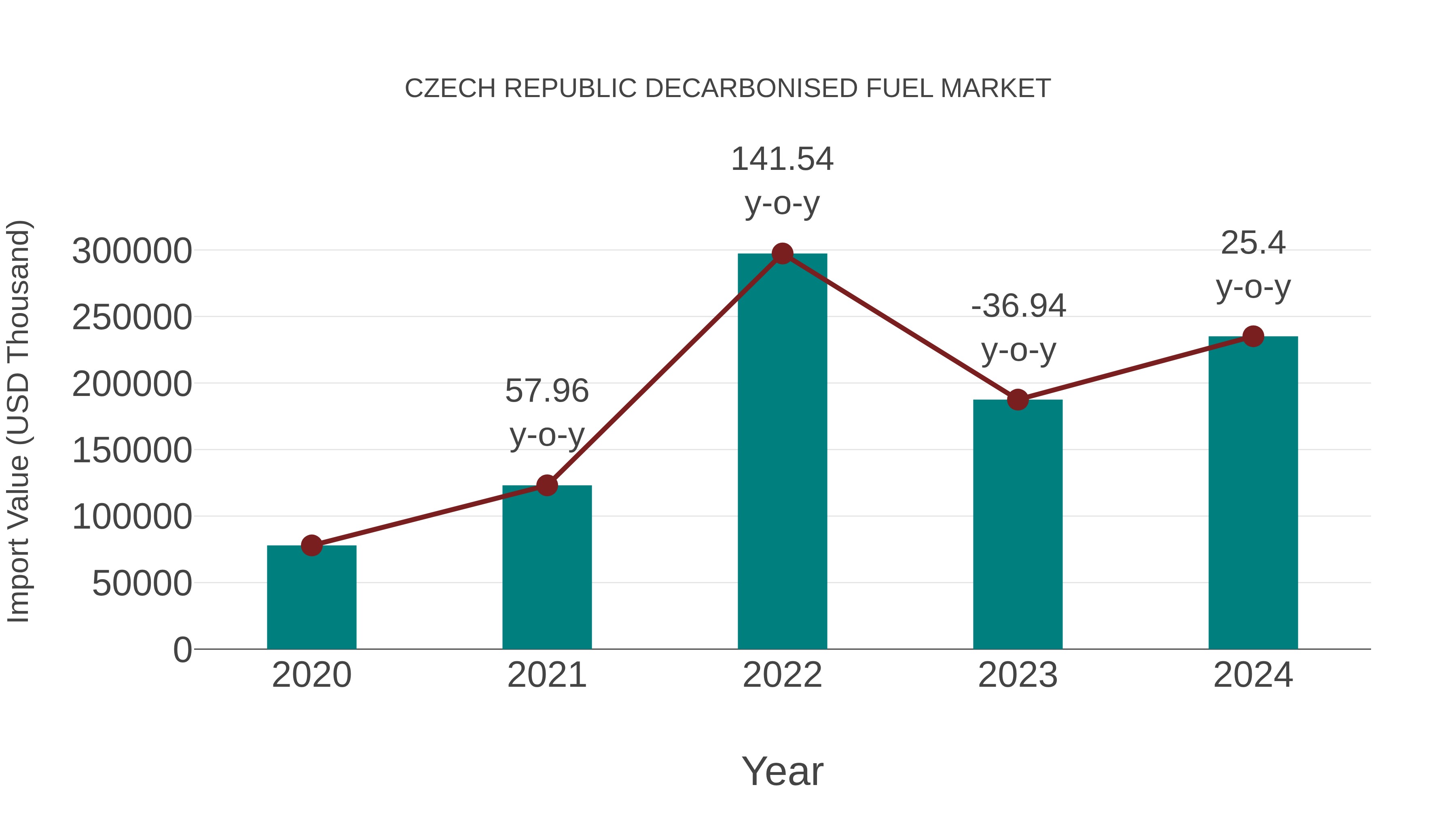  Czech Republic Decarbonised Fuel Market: Import Trend Analysis