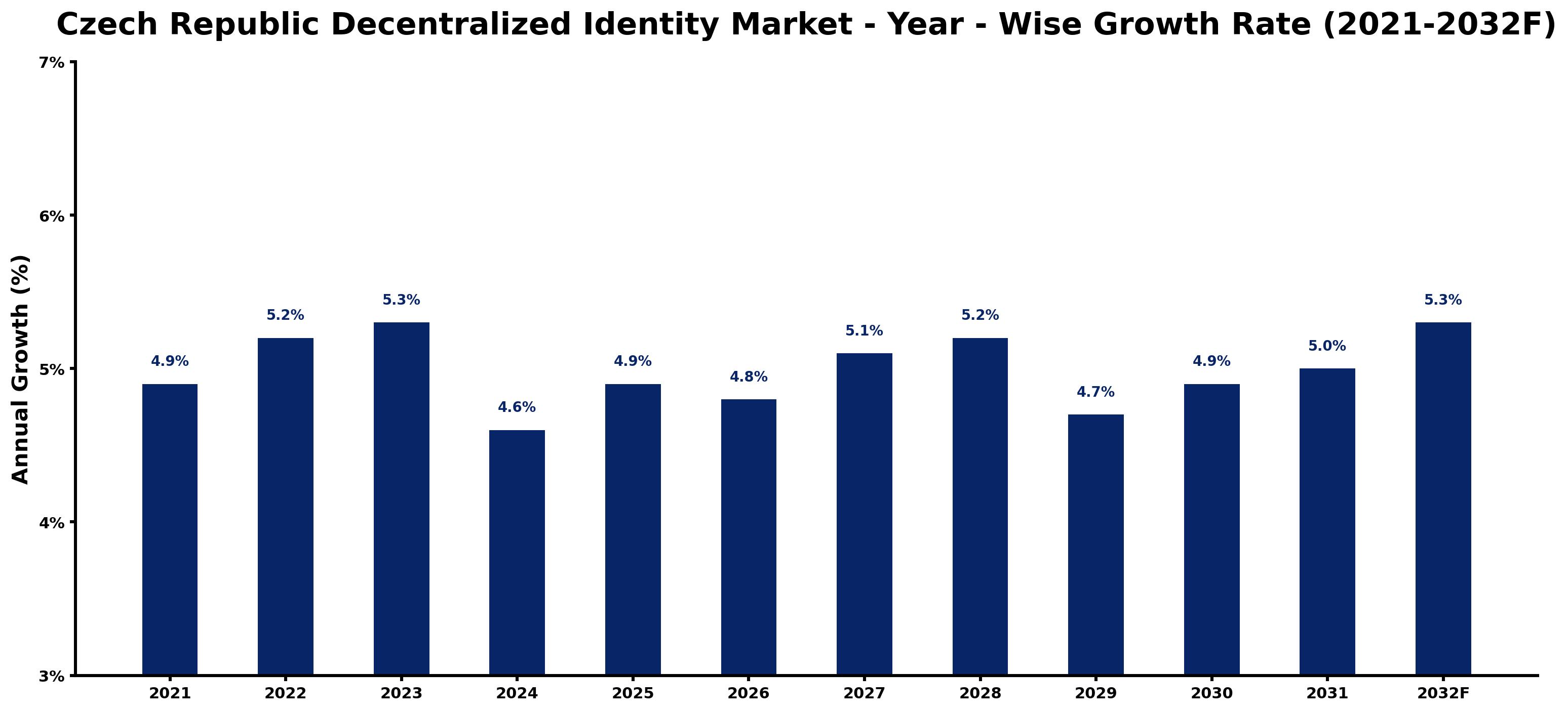Czech Republic Decentralized Identity Market Year-wise Growth Rate and Key Drivers