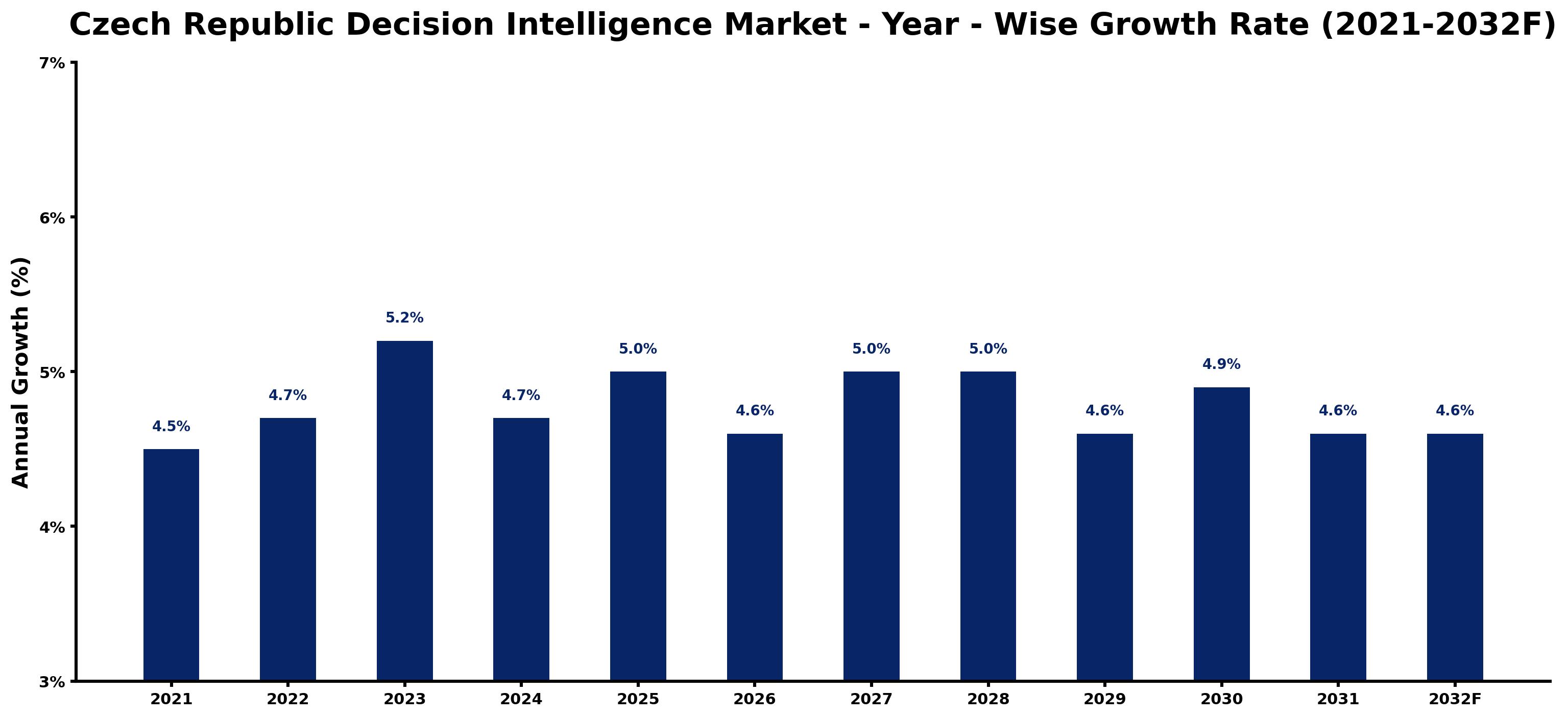 Czech Republic Decision Intelligence Market Year-wise Growth Rate and Key Drivers