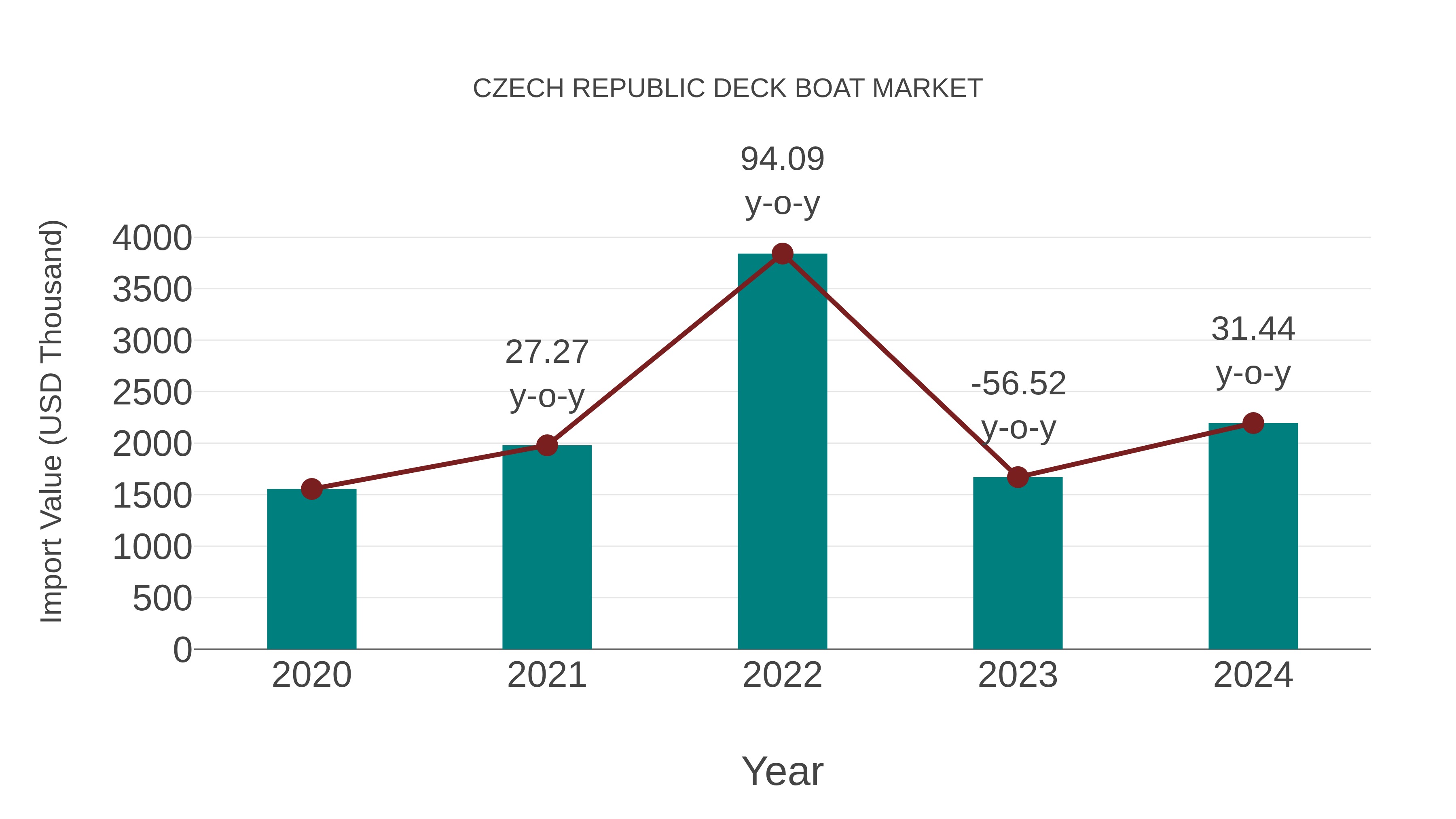  Czech Republic Deck Boat Market: Import Trend Analysis