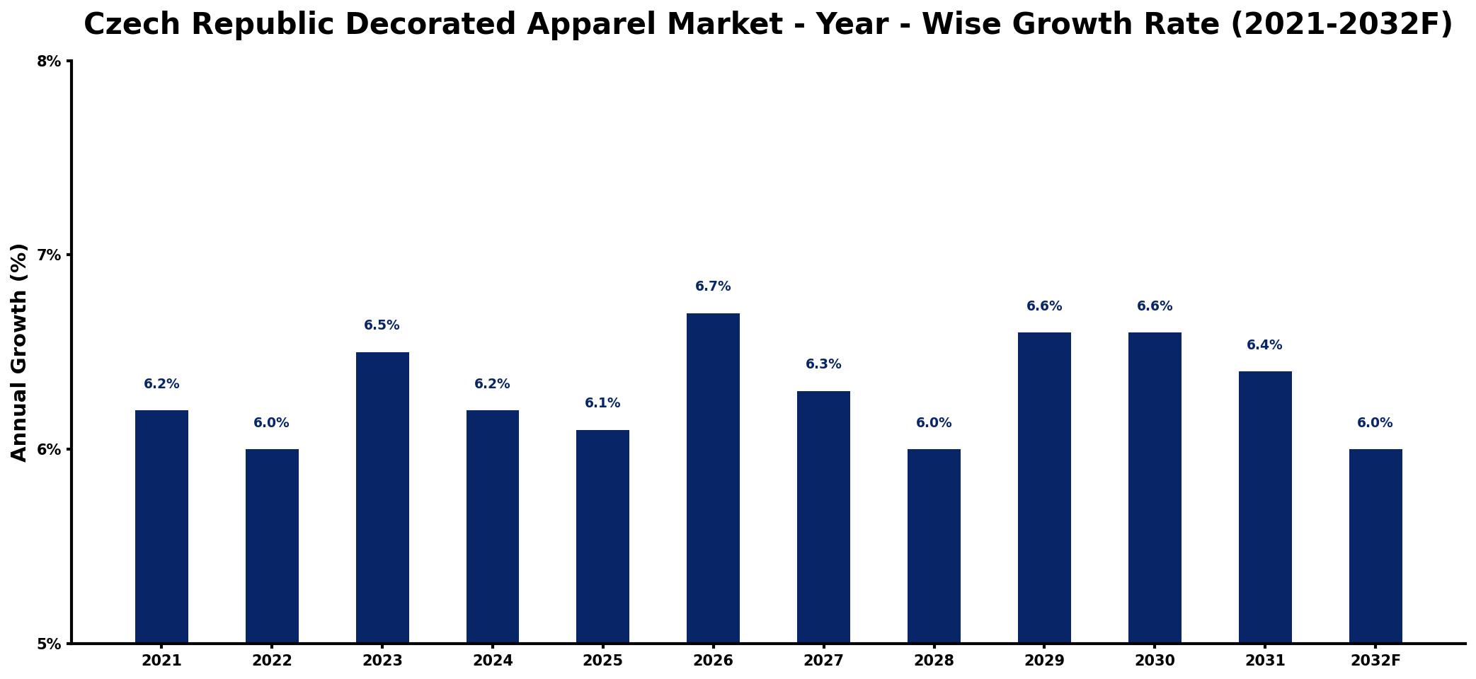Czech Republic Decorated Apparel Market Year-wise Growth Rate and Key Drivers