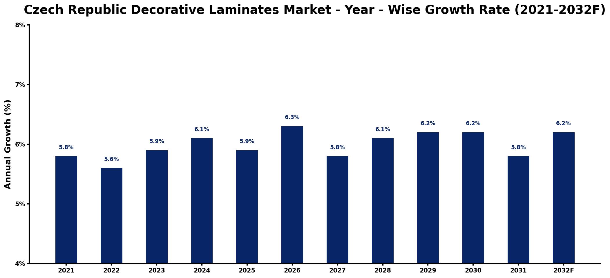 Czech Republic Decorative Laminates Market Year-wise Growth Rate and Key Drivers