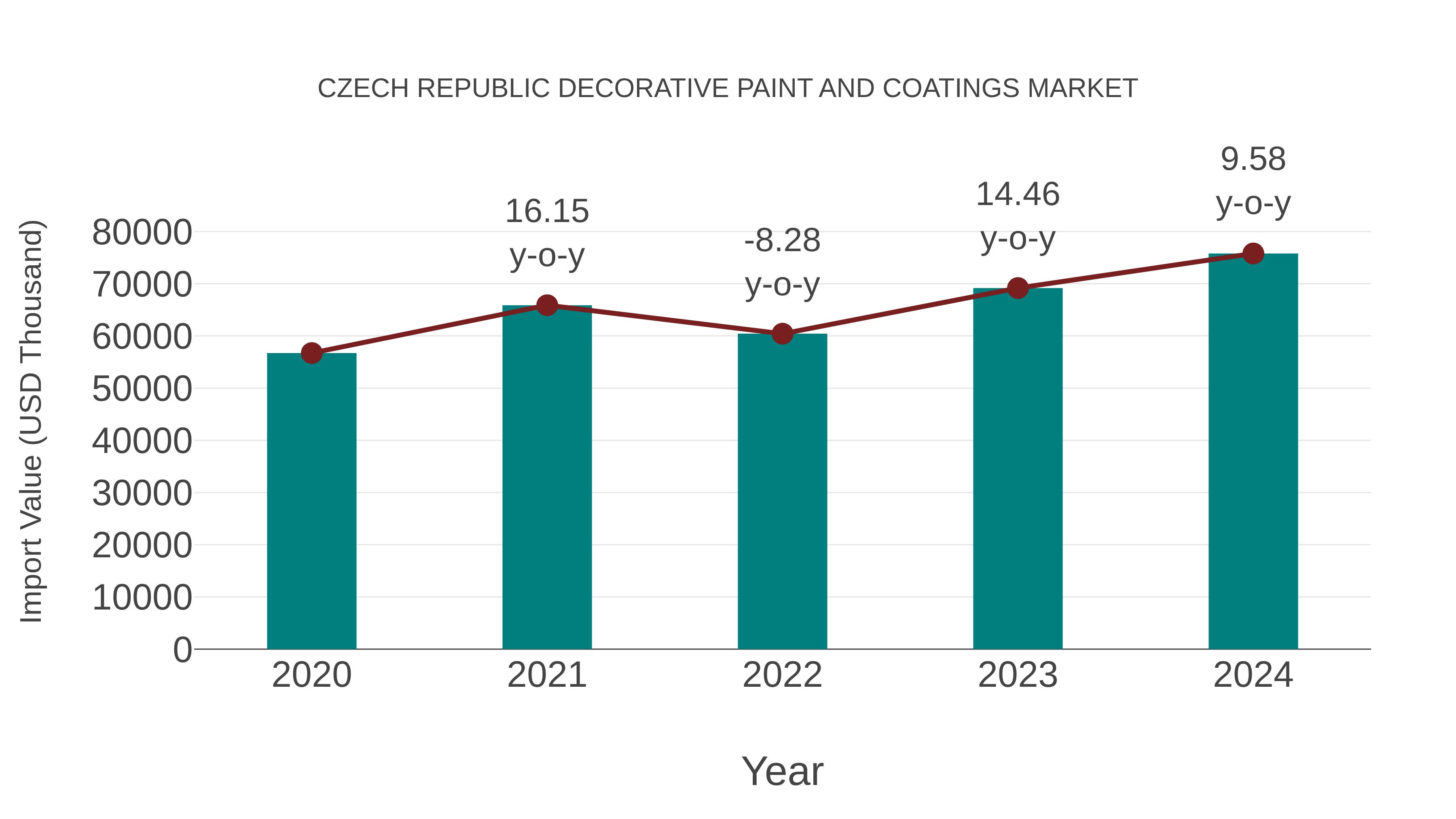 Czech Republic Decorative Paint and Coatings Market: Import Trend Analysis