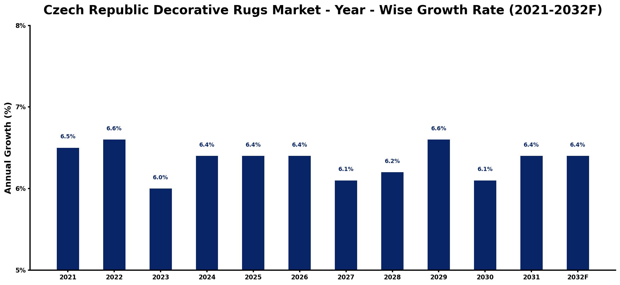 Czech Republic Decorative Rugs Market Year-wise Growth Rate and Key Drivers