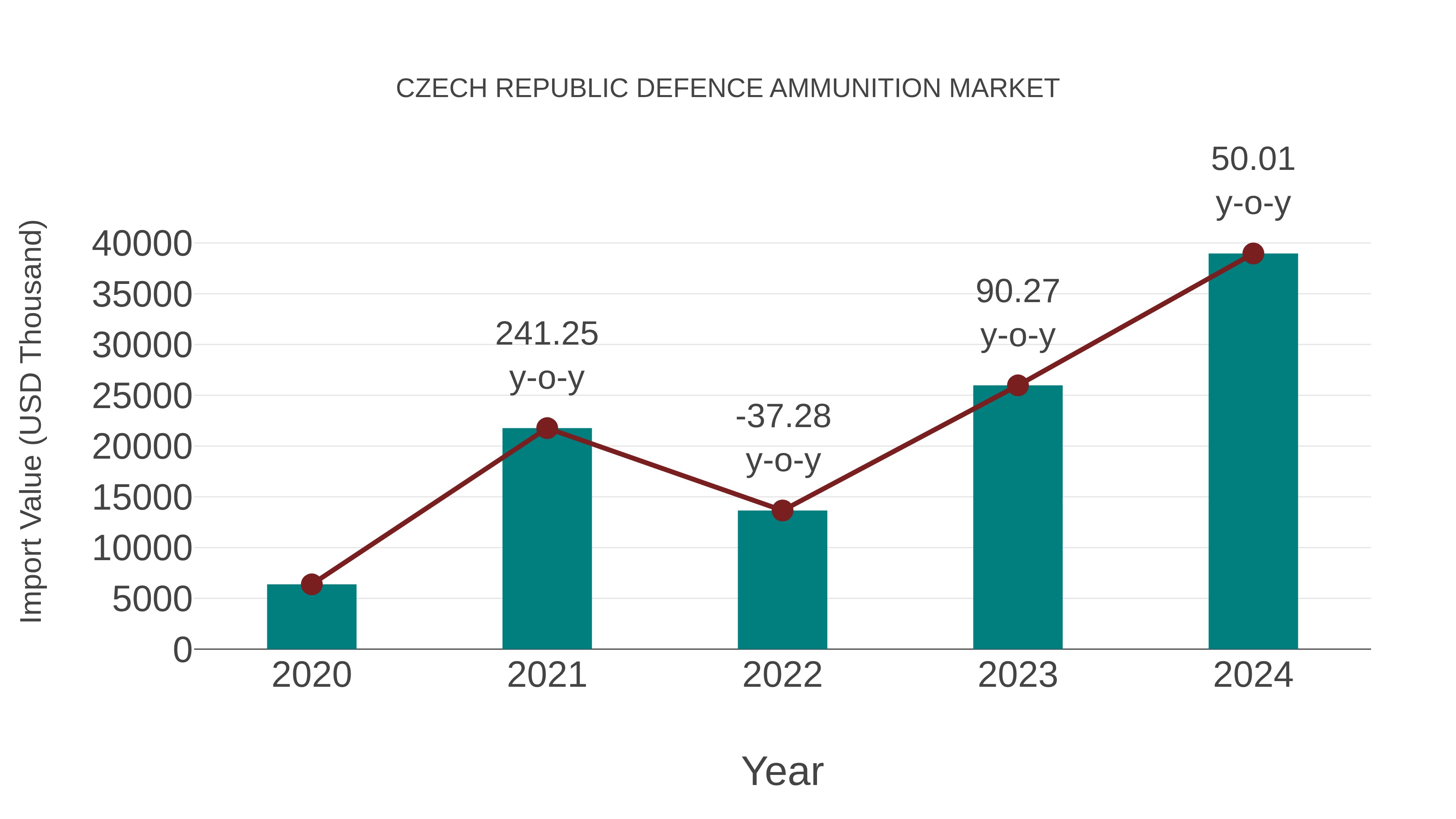 Czech Republic Defence Ammunition Market: Import Trend Analysis