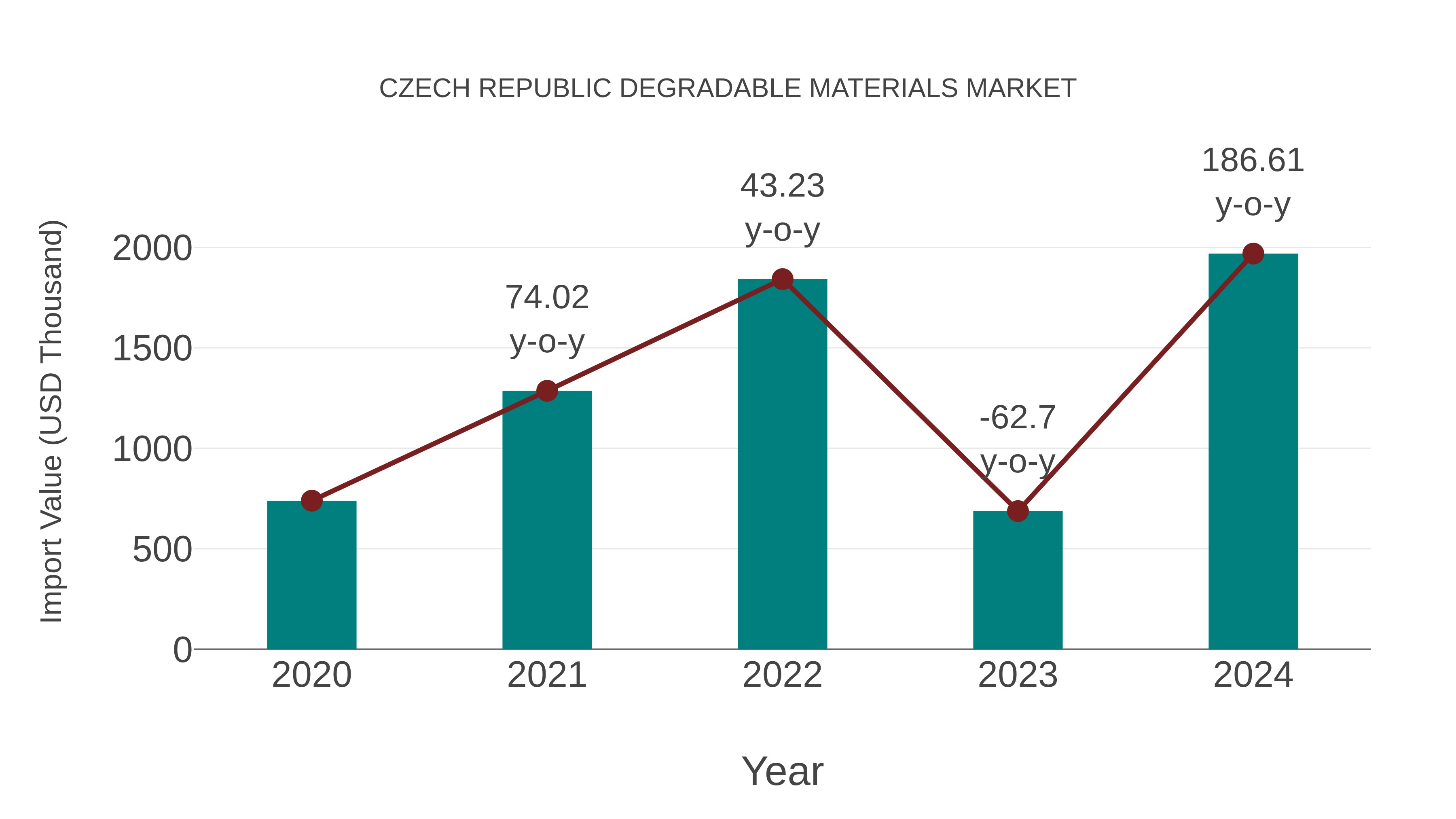  Czech Republic Degradable Materials Market: Import Trend Analysis