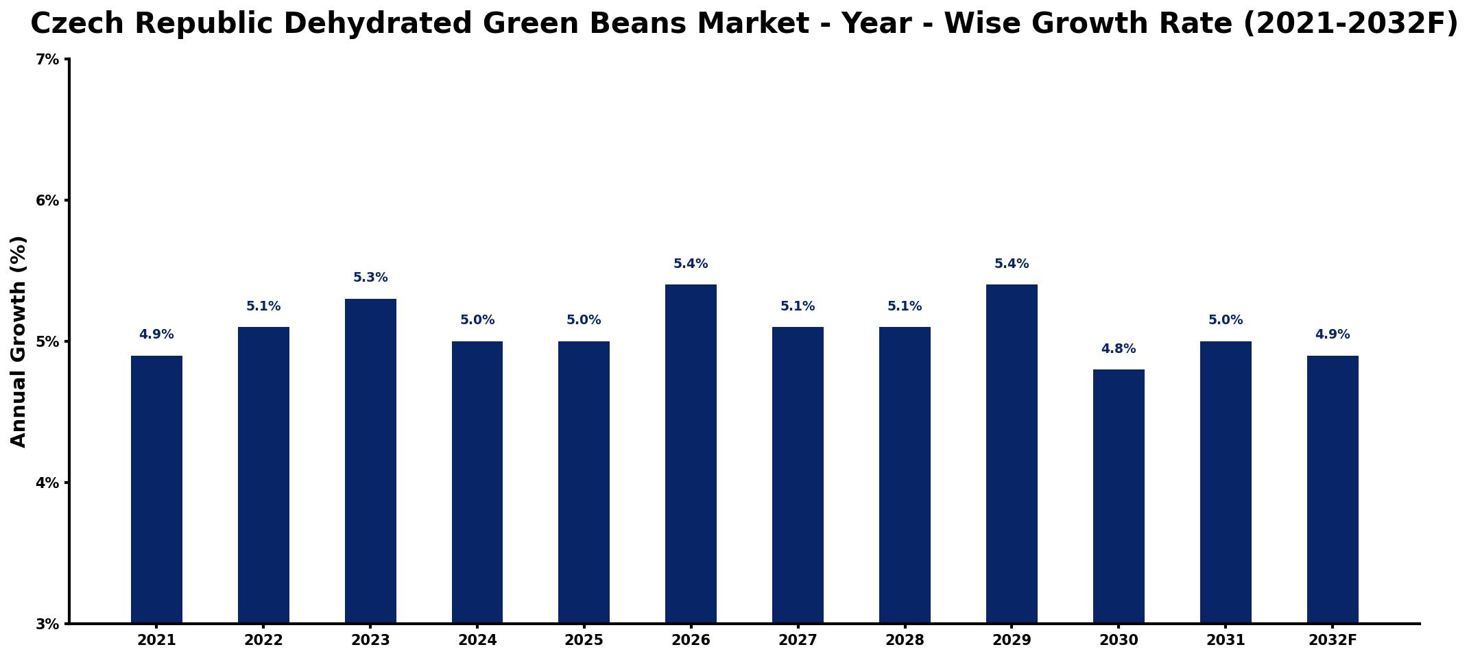 Czech Republic Dehydrated Green Beans Market Year-wise Growth Rate and Key Drivers