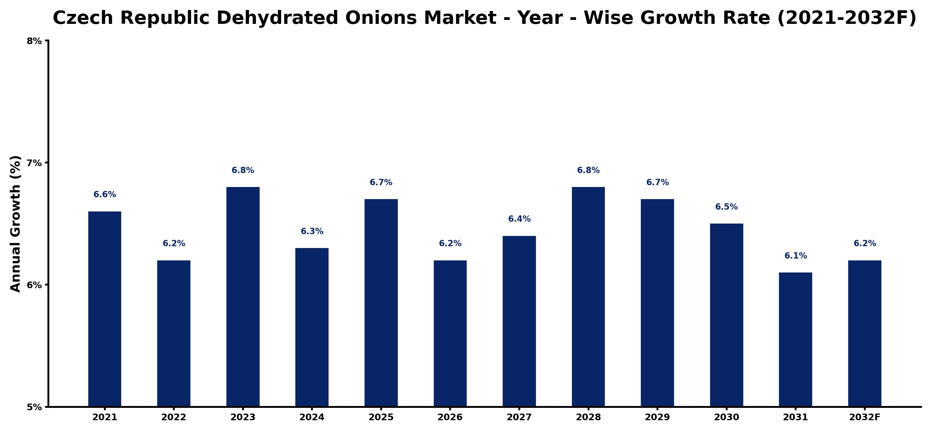 Czech Republic Dehydrated Onions Market Year-wise Growth Rate and Key Drivers