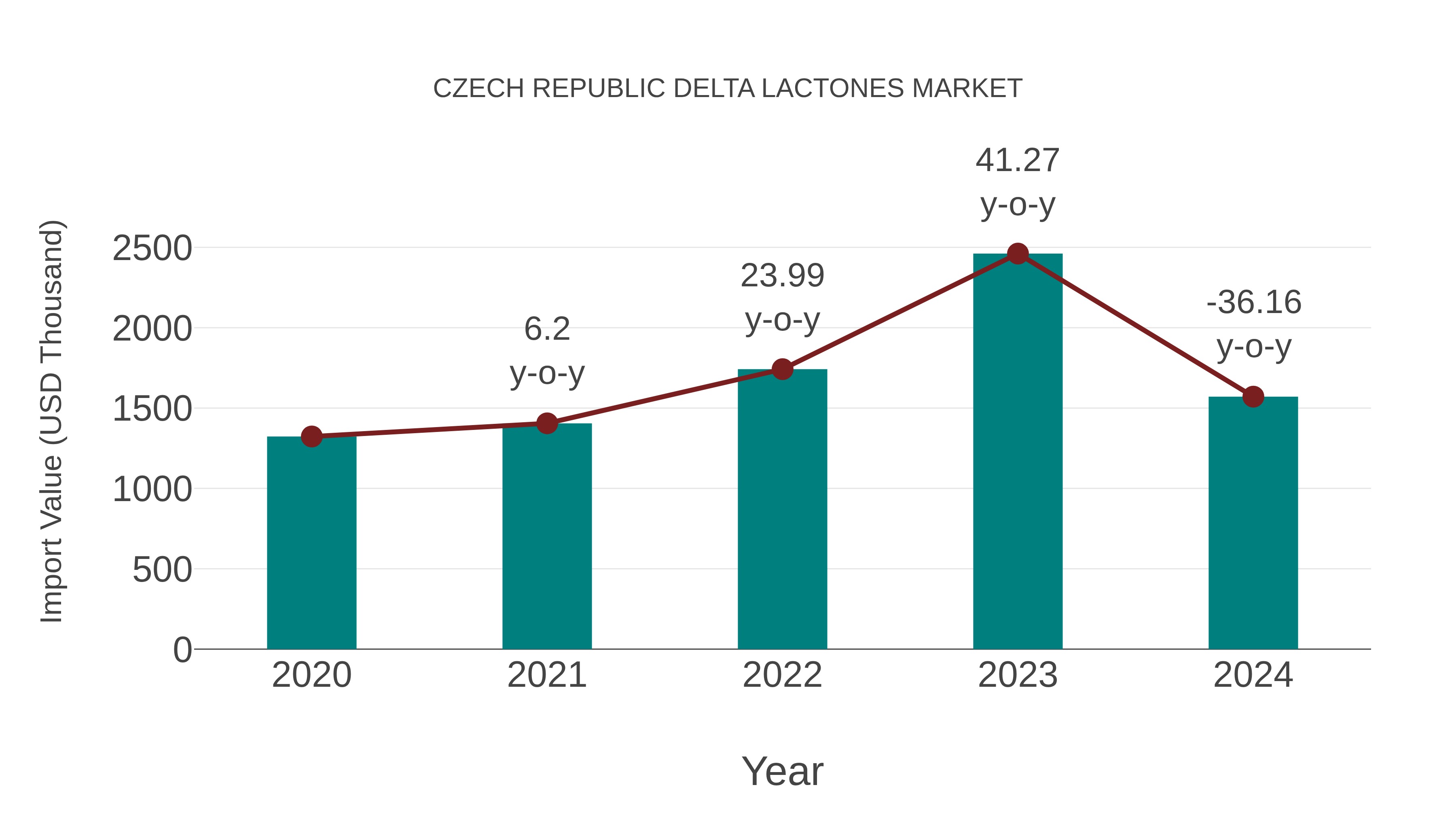 Czech Republic Delta Lactones Market: Import Trend Analysis