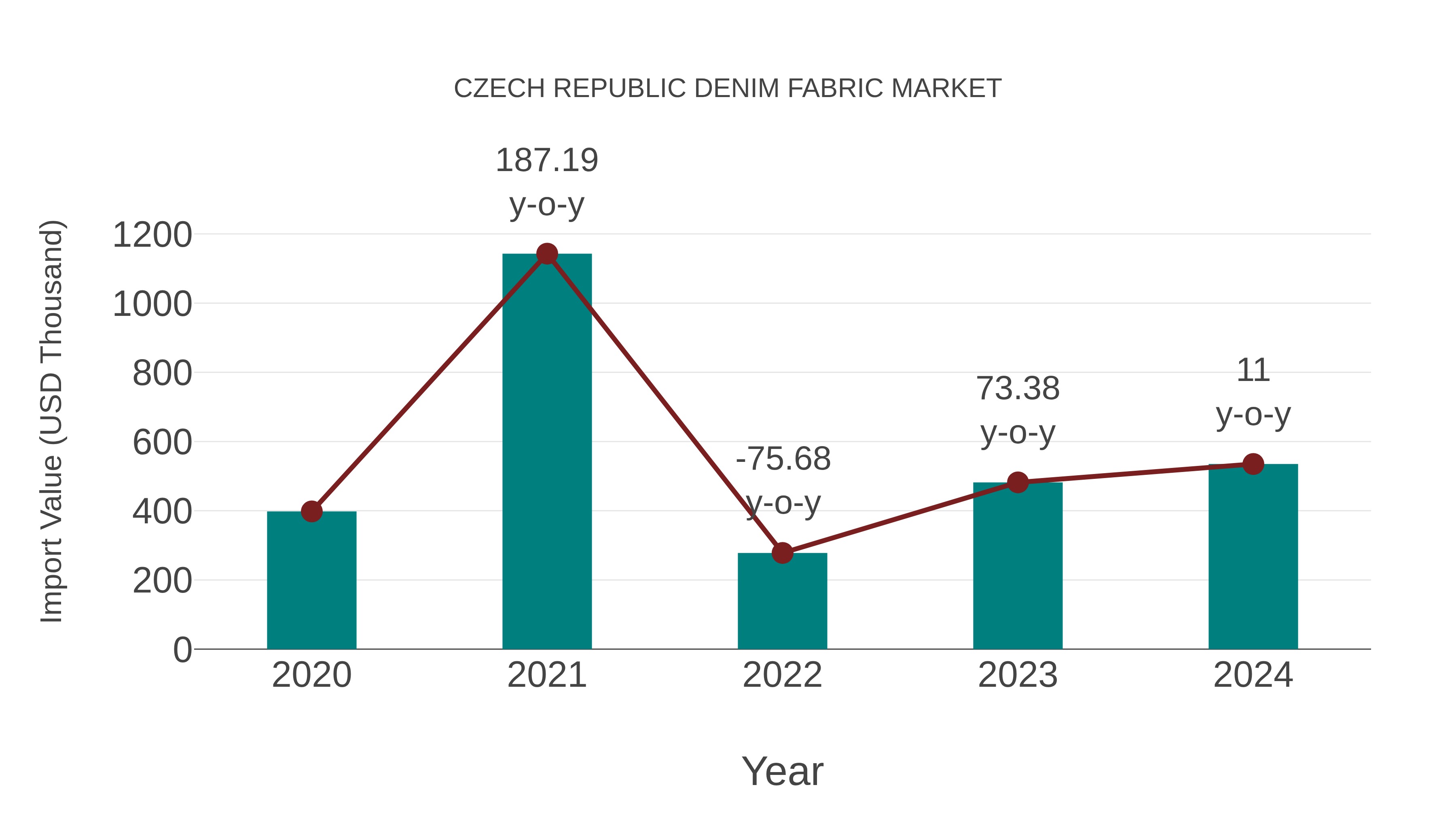  Czech Republic Denim Fabric Market: Import Trend Analysis