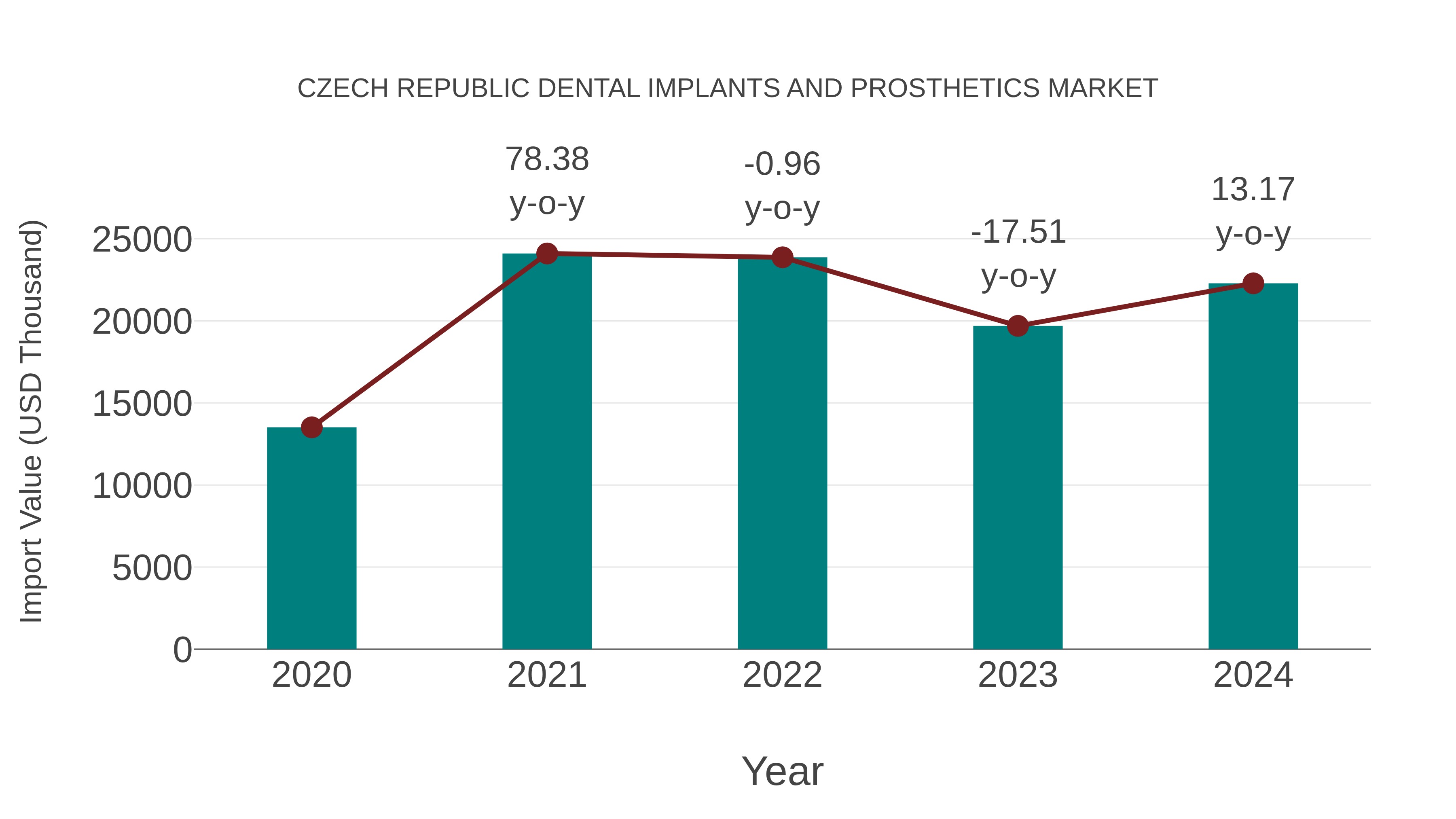  Czech Republic Dental Implants and Prosthetics Market: Import Trend Analysis