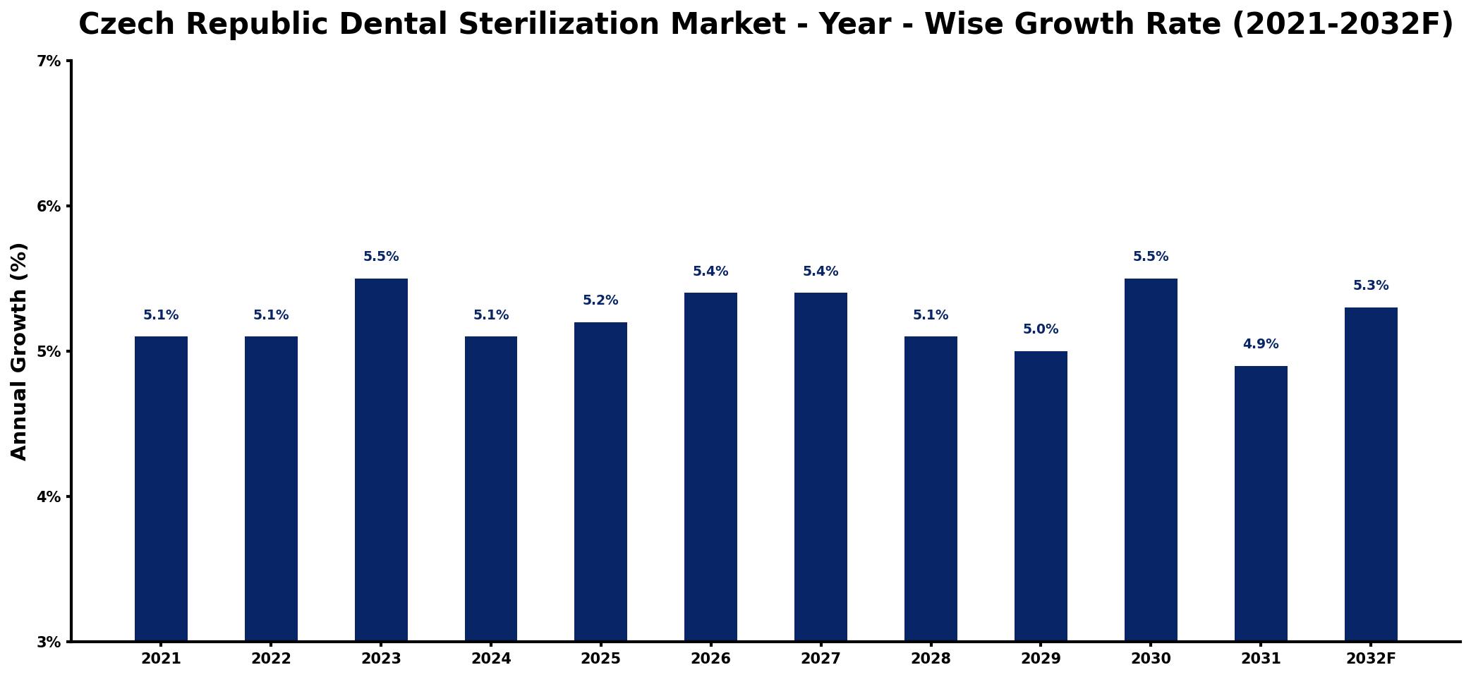 Czech Republic Dental Sterilization Market Year-wise Growth Rate and Key Drivers
