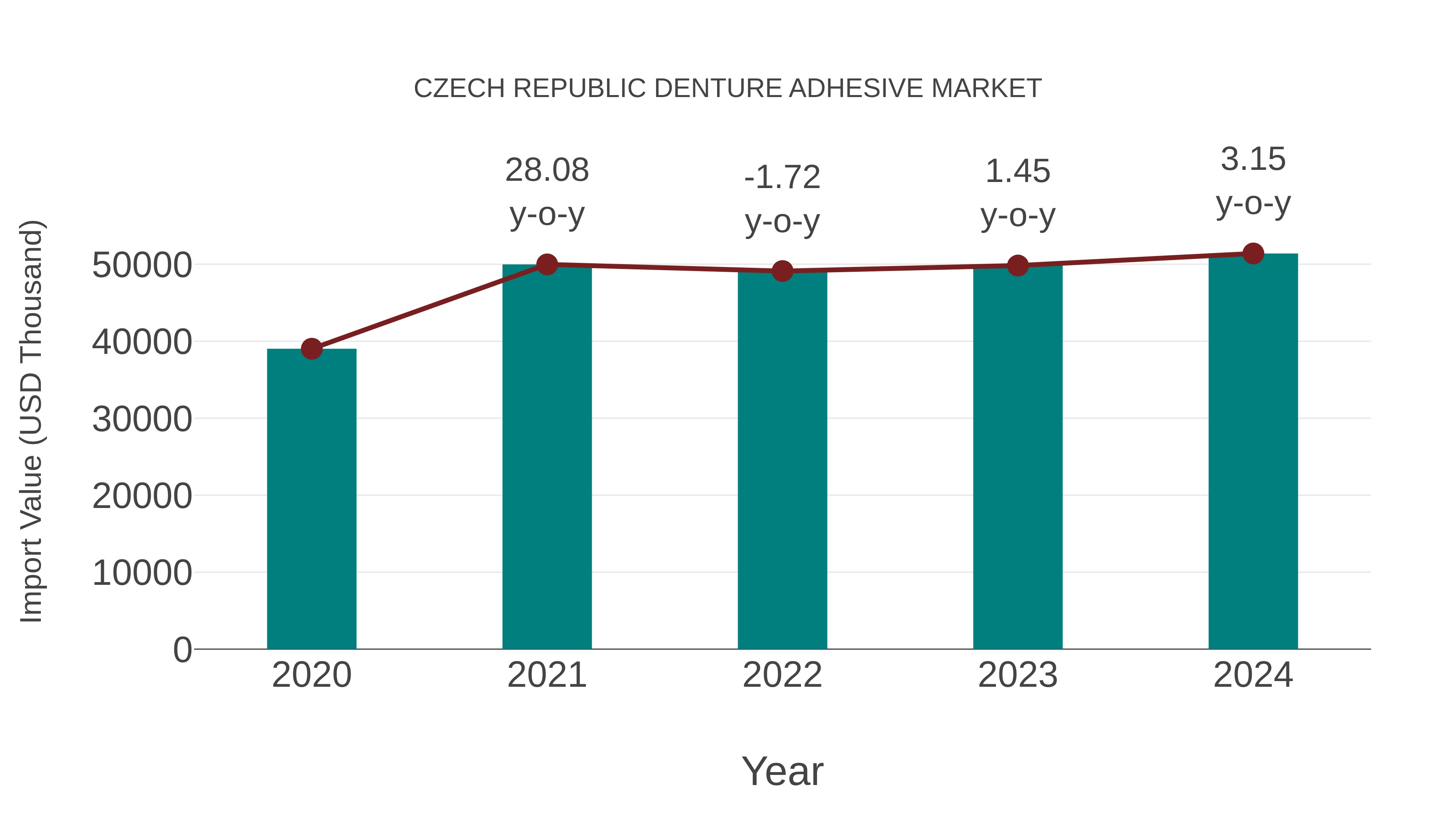  Czech Republic Denture Adhesive Market: Import Trend Analysis