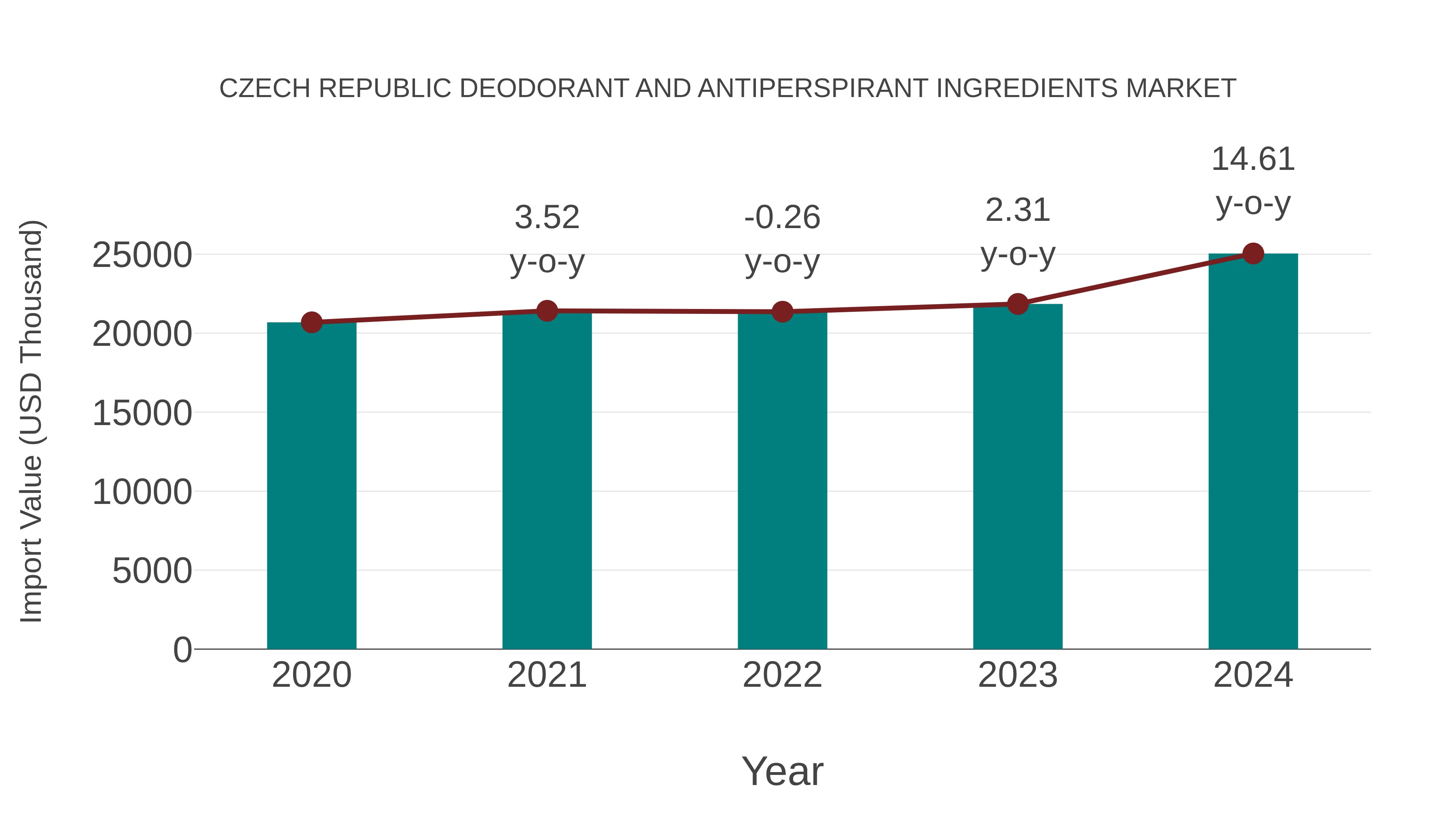  Czech Republic Deodorant and Antiperspirant Ingredients Market: Import Trend Analysis