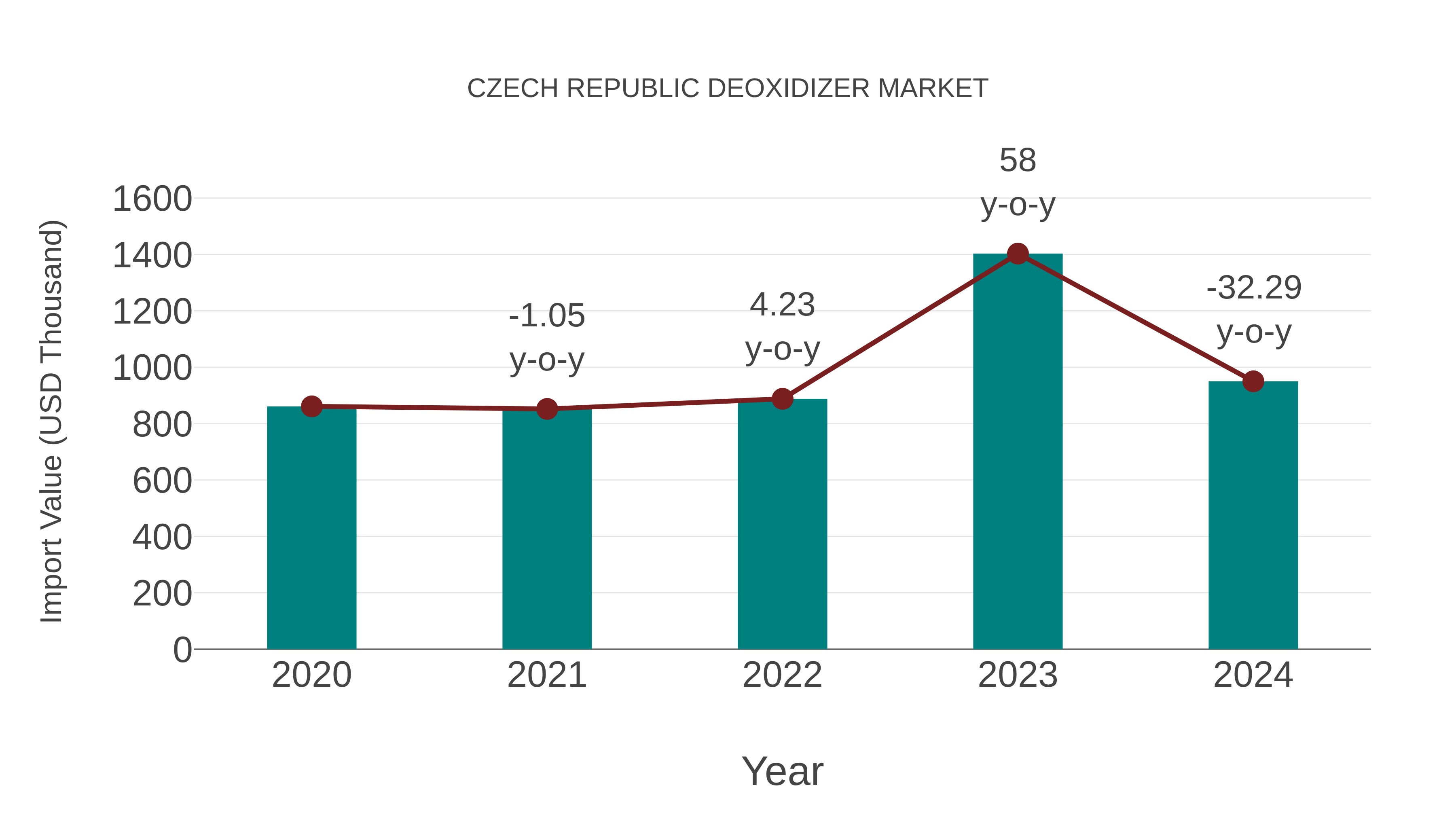 Czech Republic Deoxidizer Market: Import Trend Analysis