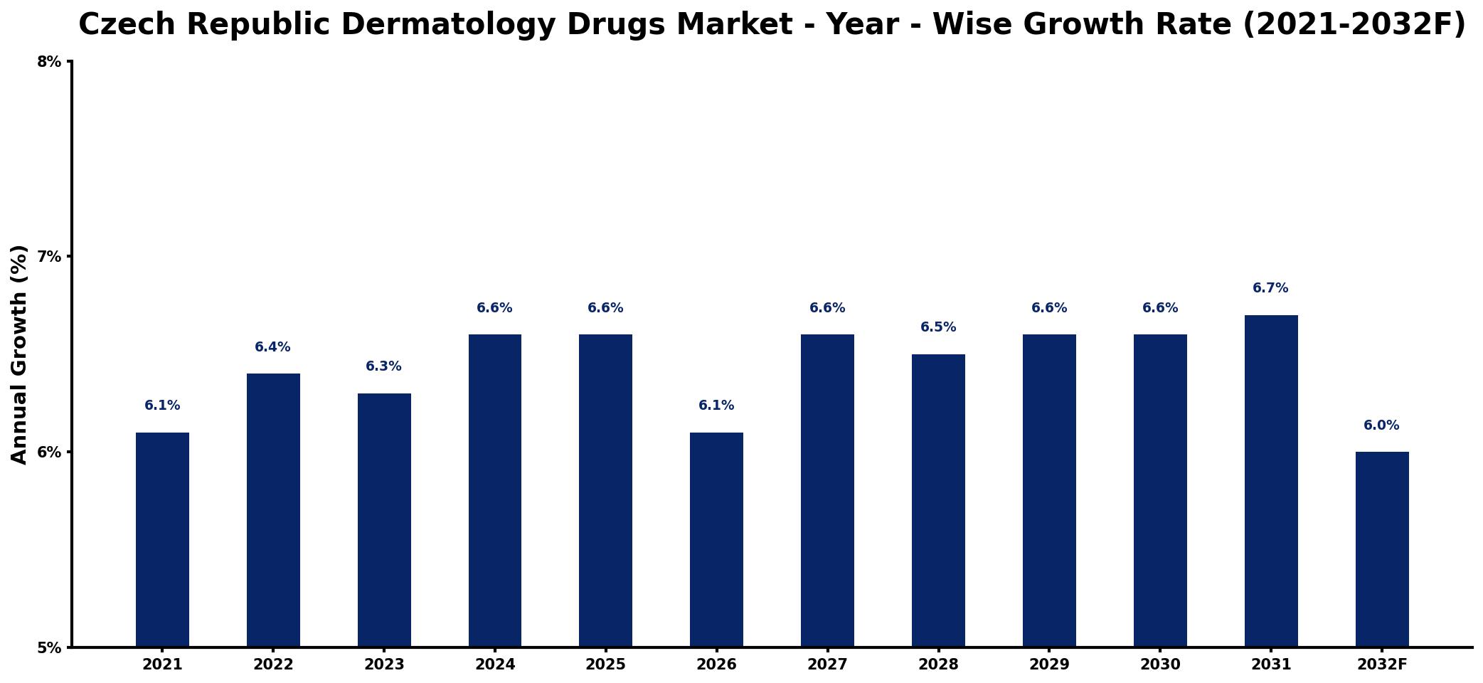 Czech Republic Dermatology Drugs Market Year-wise Growth Rate and Key Drivers