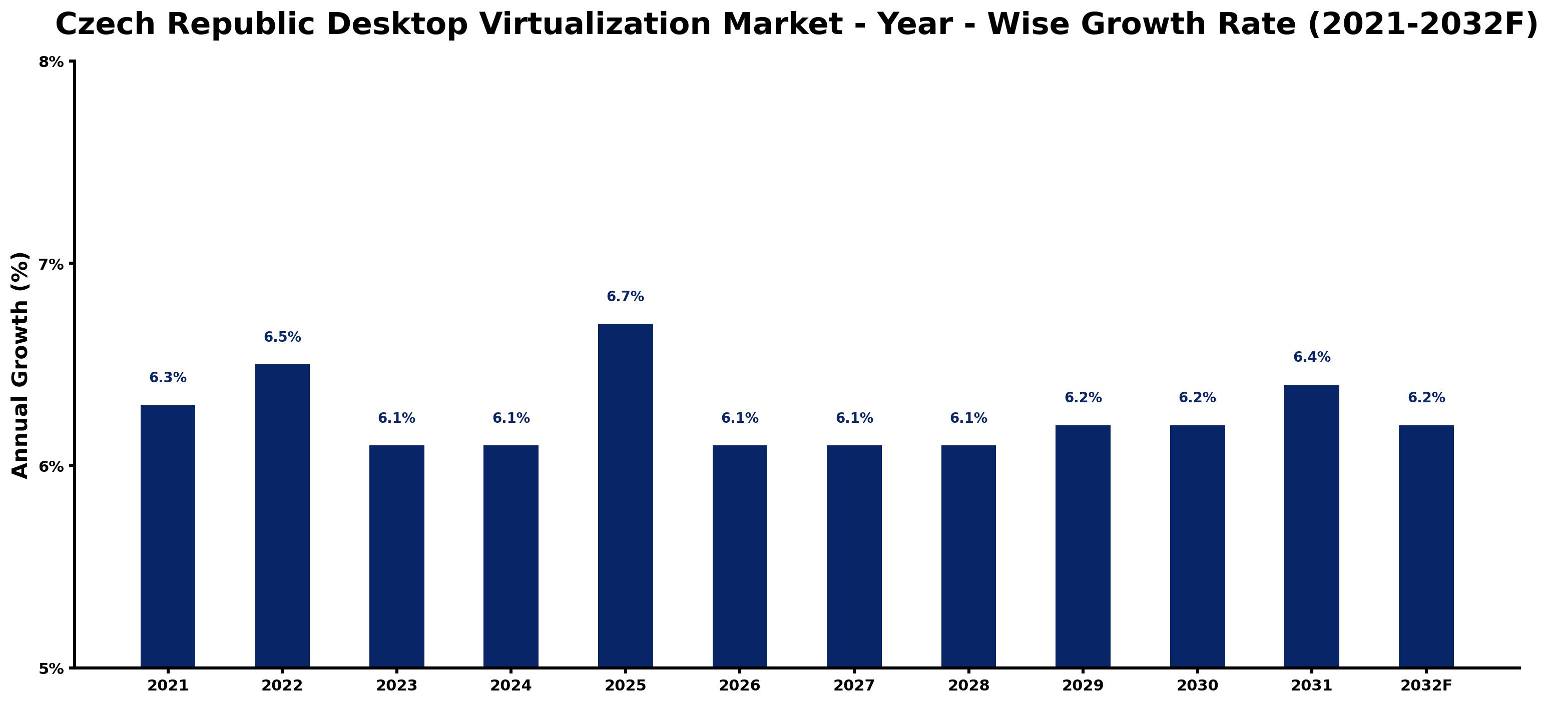 Czech Republic Desktop Virtualization Market Year-wise Growth Rate and Key Drivers
