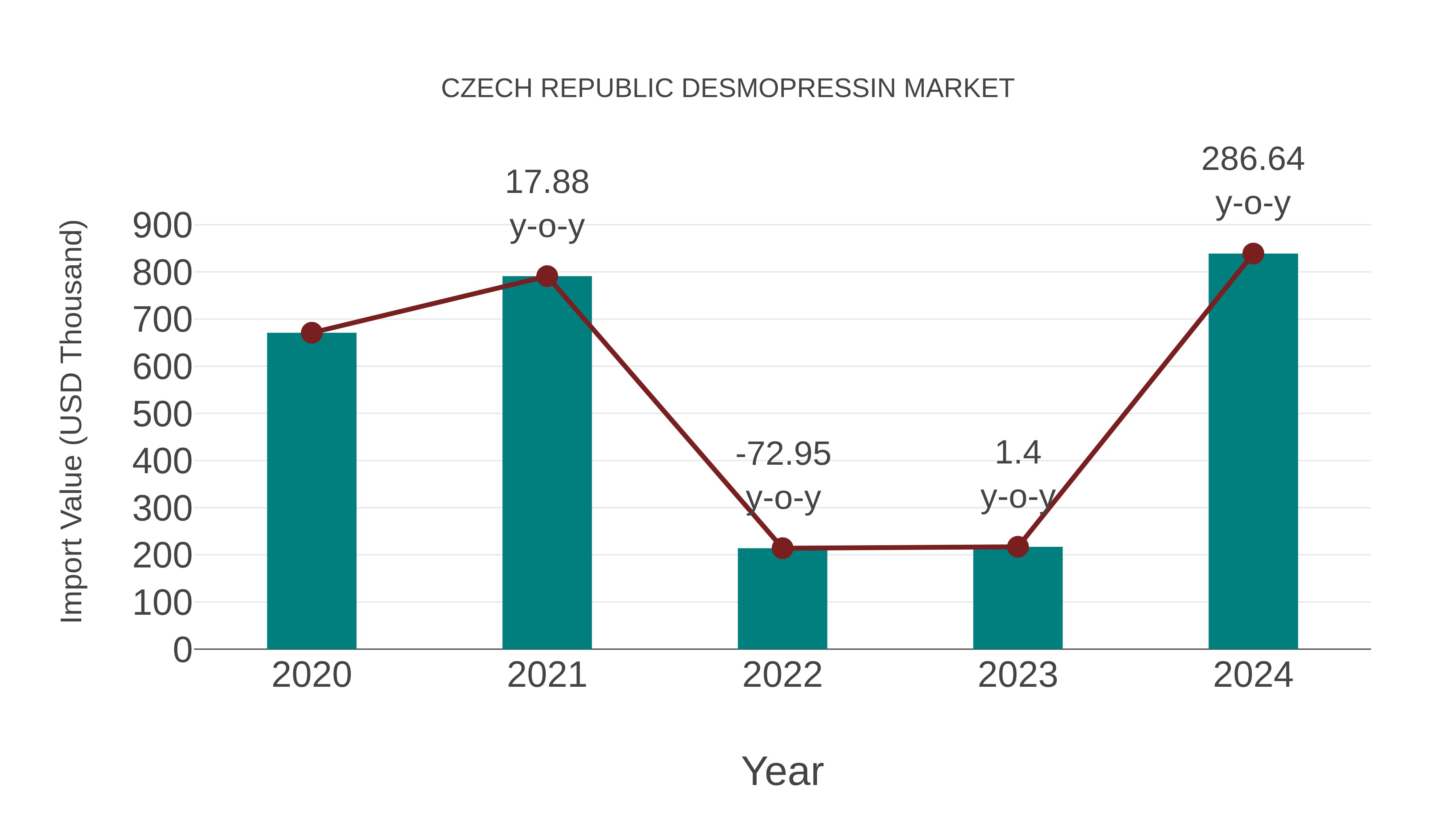 Czech Republic Desmopressin Market: Import Trend Analysis