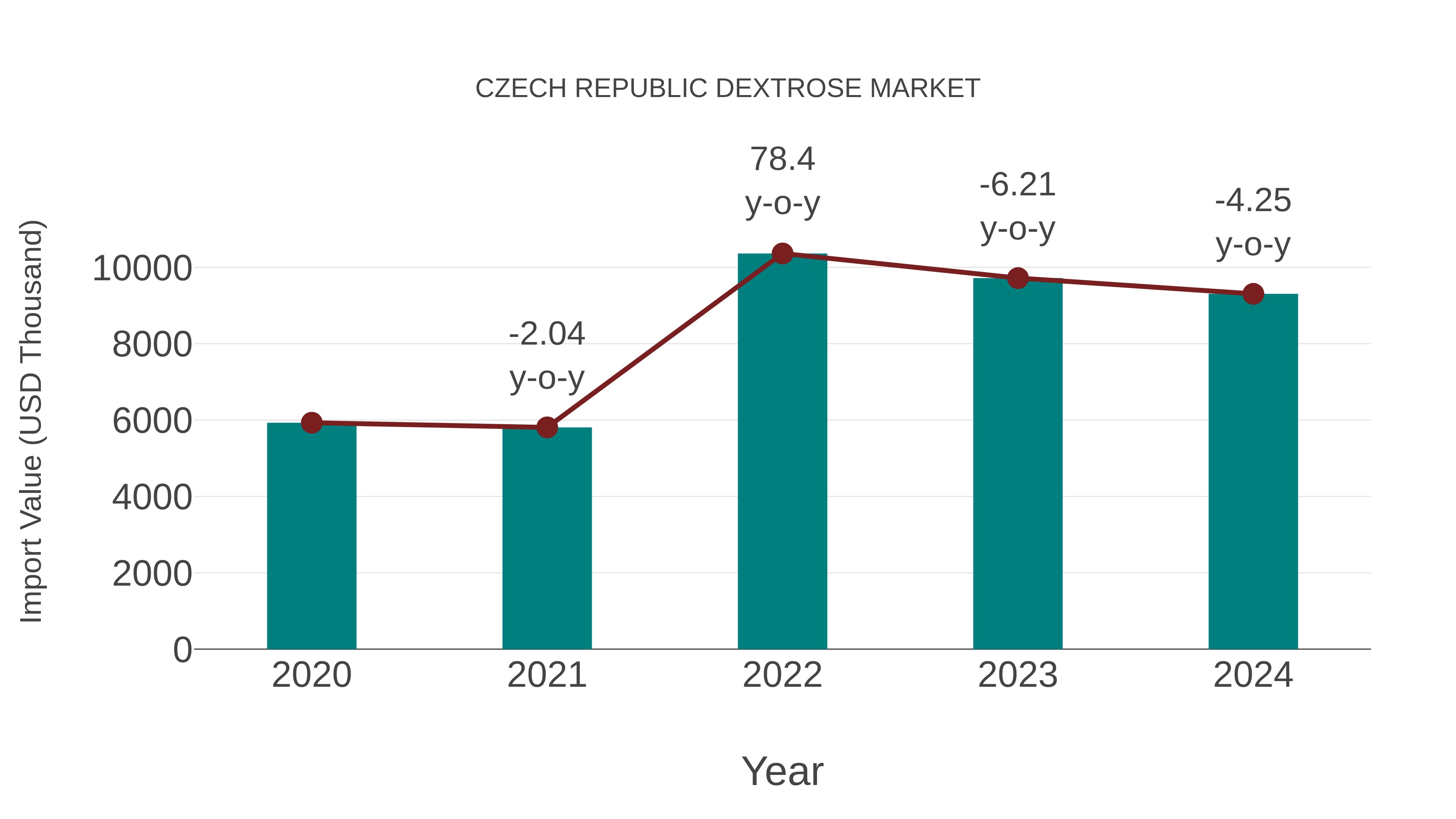  Czech Republic Dextrose Market: Import Trend Analysis