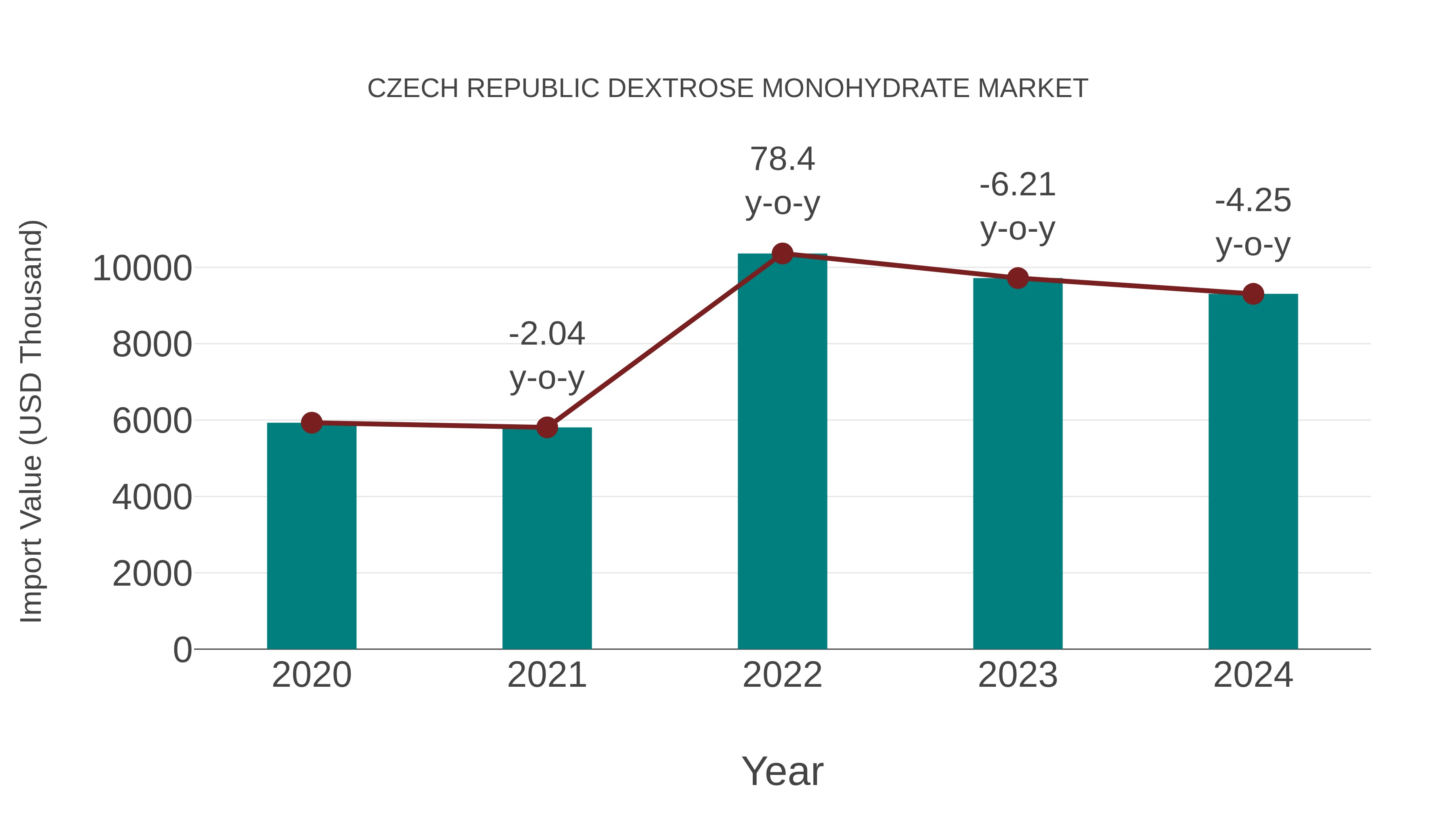  Czech Republic Dextrose Monohydrate Market: Import Trend Analysis