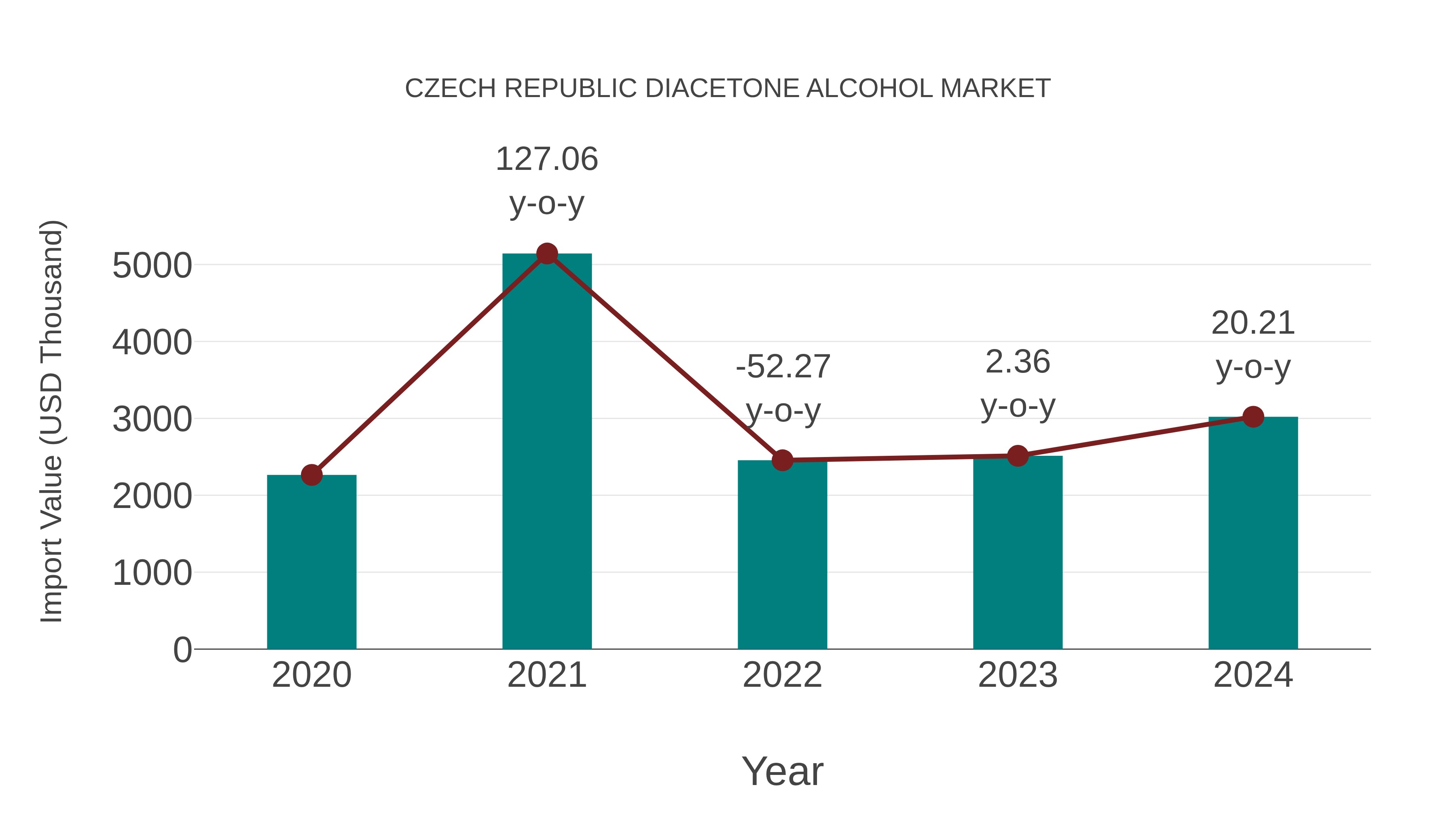 Czech Republic Diacetone Alcohol Market: Import Trend Analysis