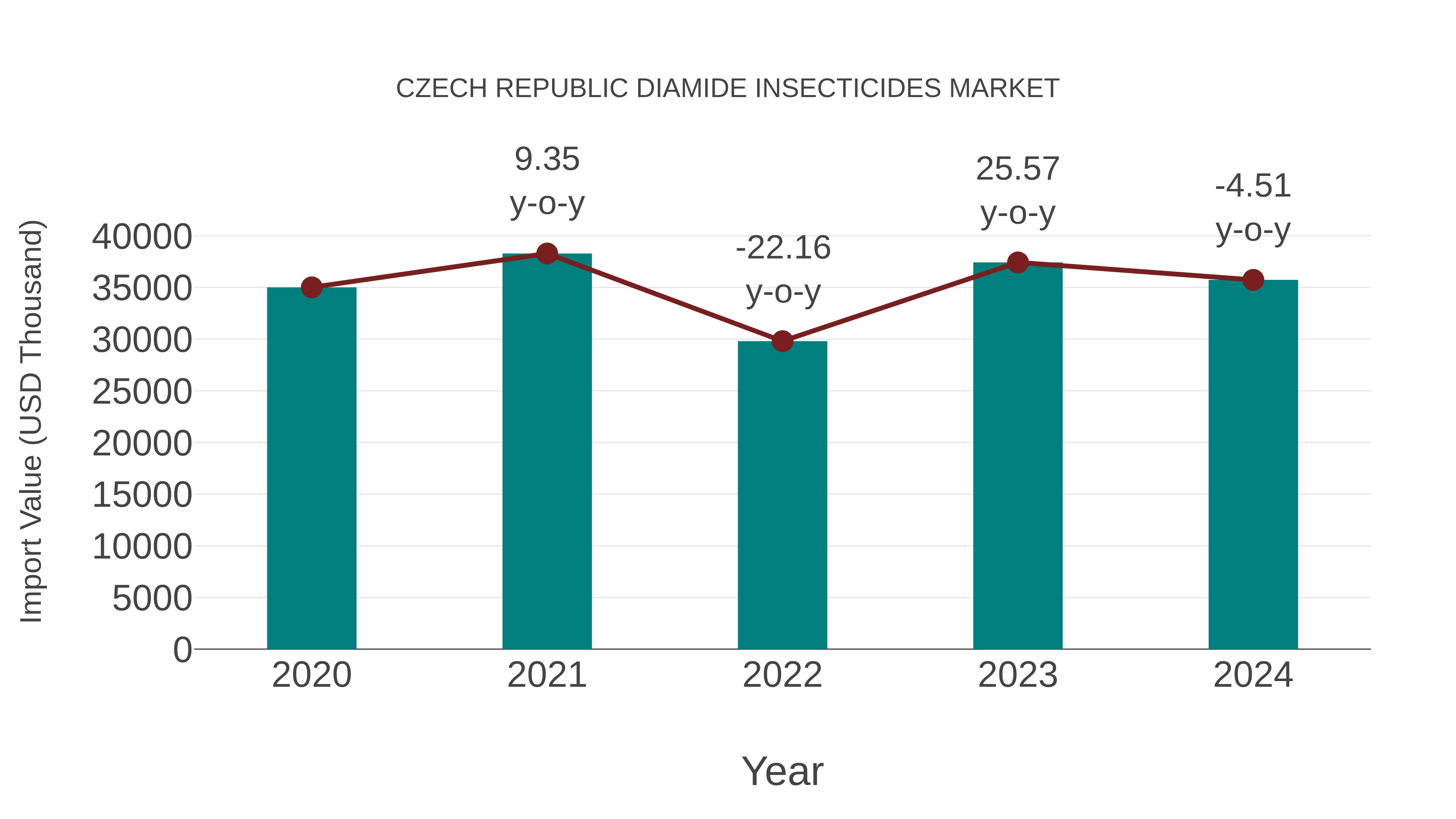  Czech Republic Diamide Insecticides Market: Import Trend Analysis