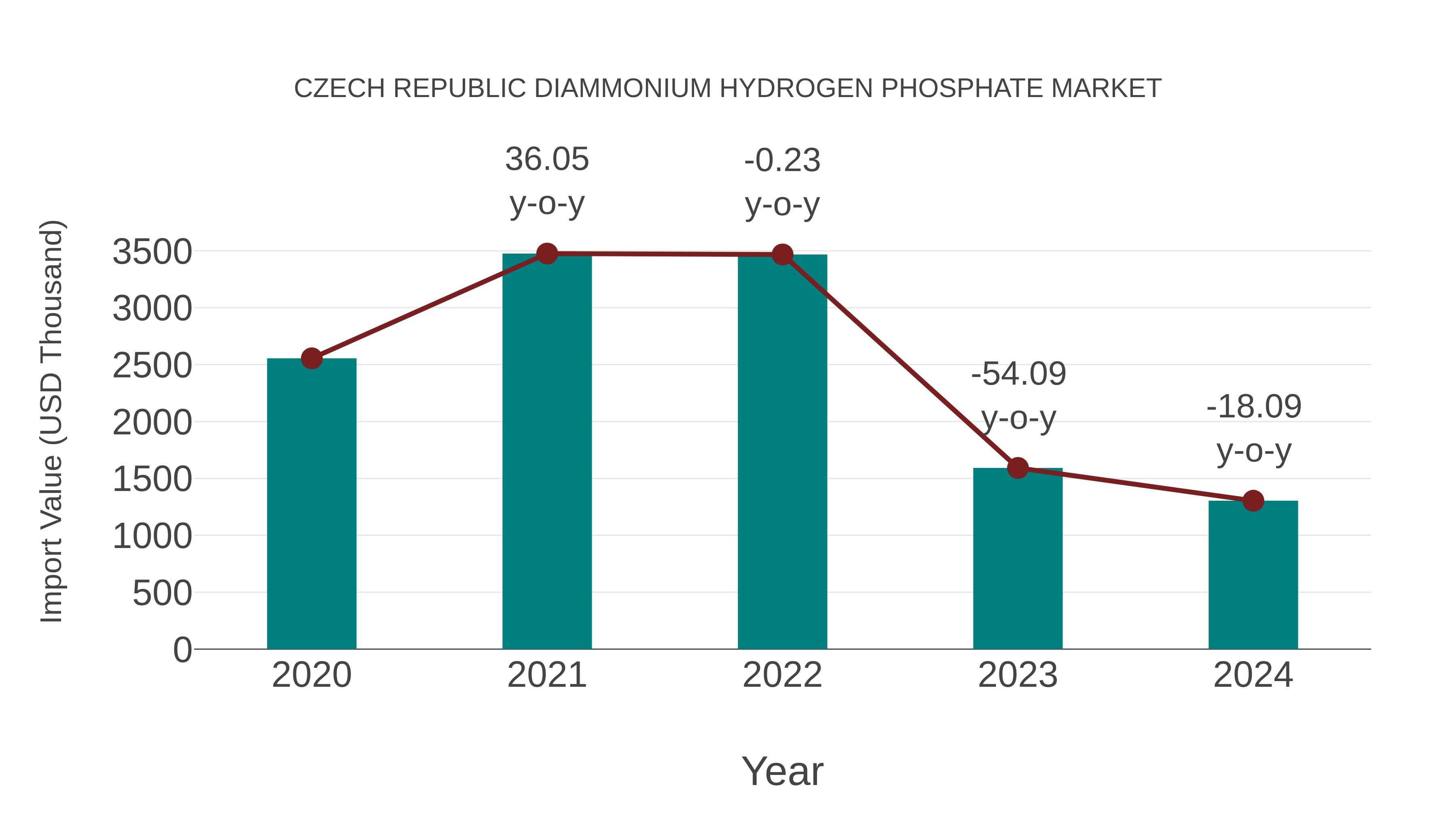  Czech Republic Diammonium Hydrogen Phosphate Market: Import Trend Analysis
