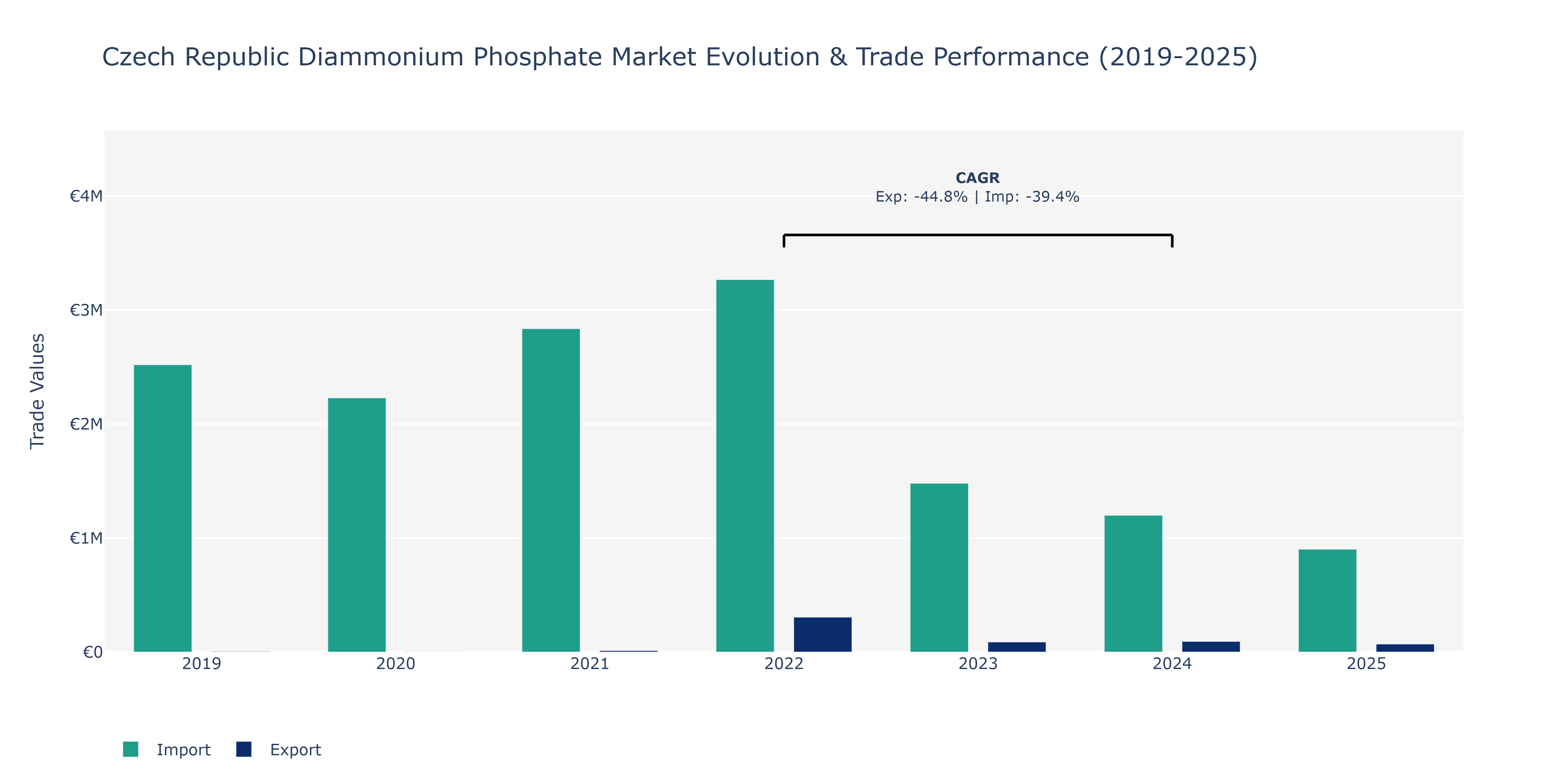 Czech Republic Diammonium Phosphate Market: Production & Trade Performance (2019-2025)
