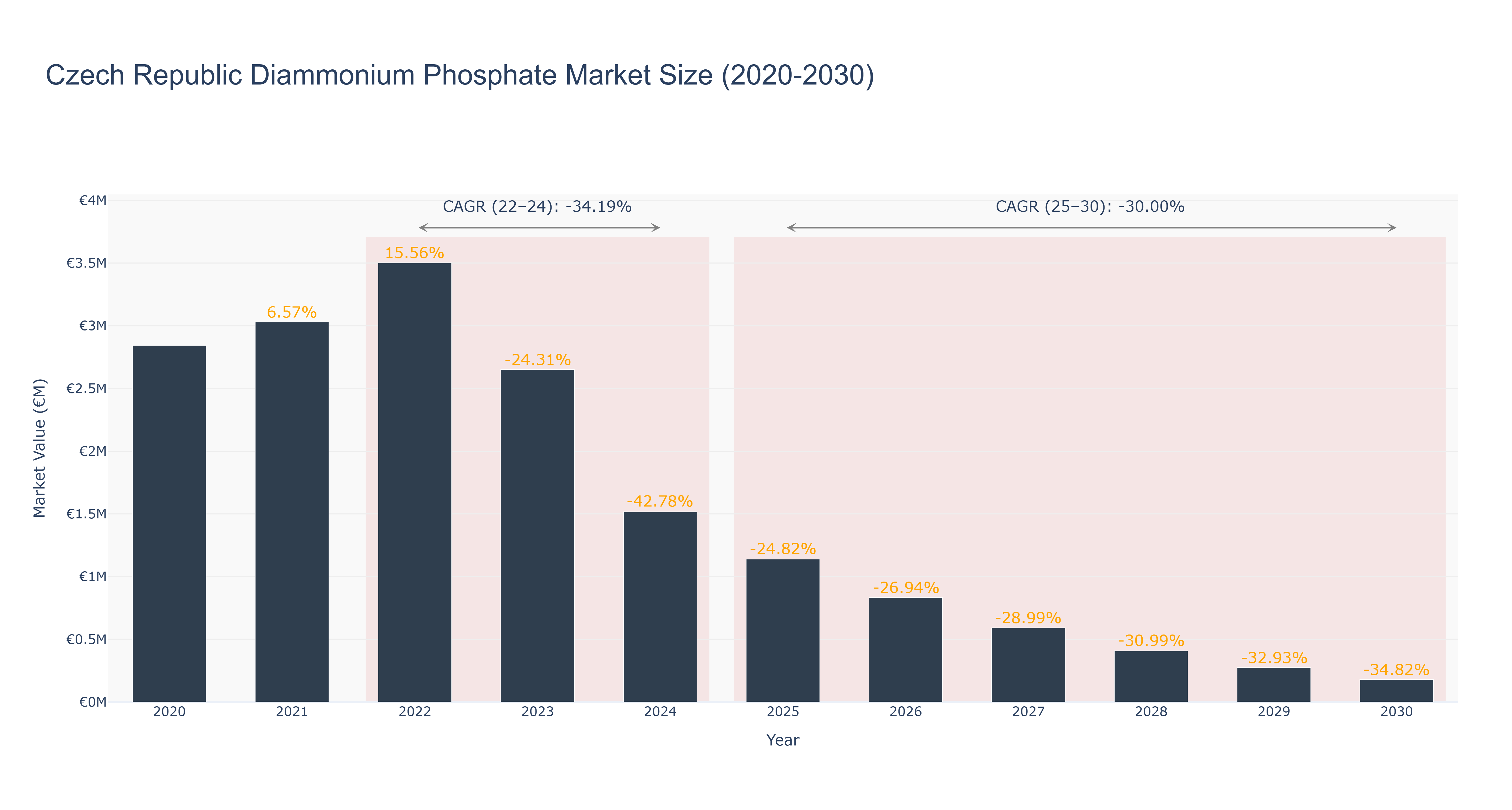 Czech Republic Diammonium Phosphate Market Size (2020-2030)