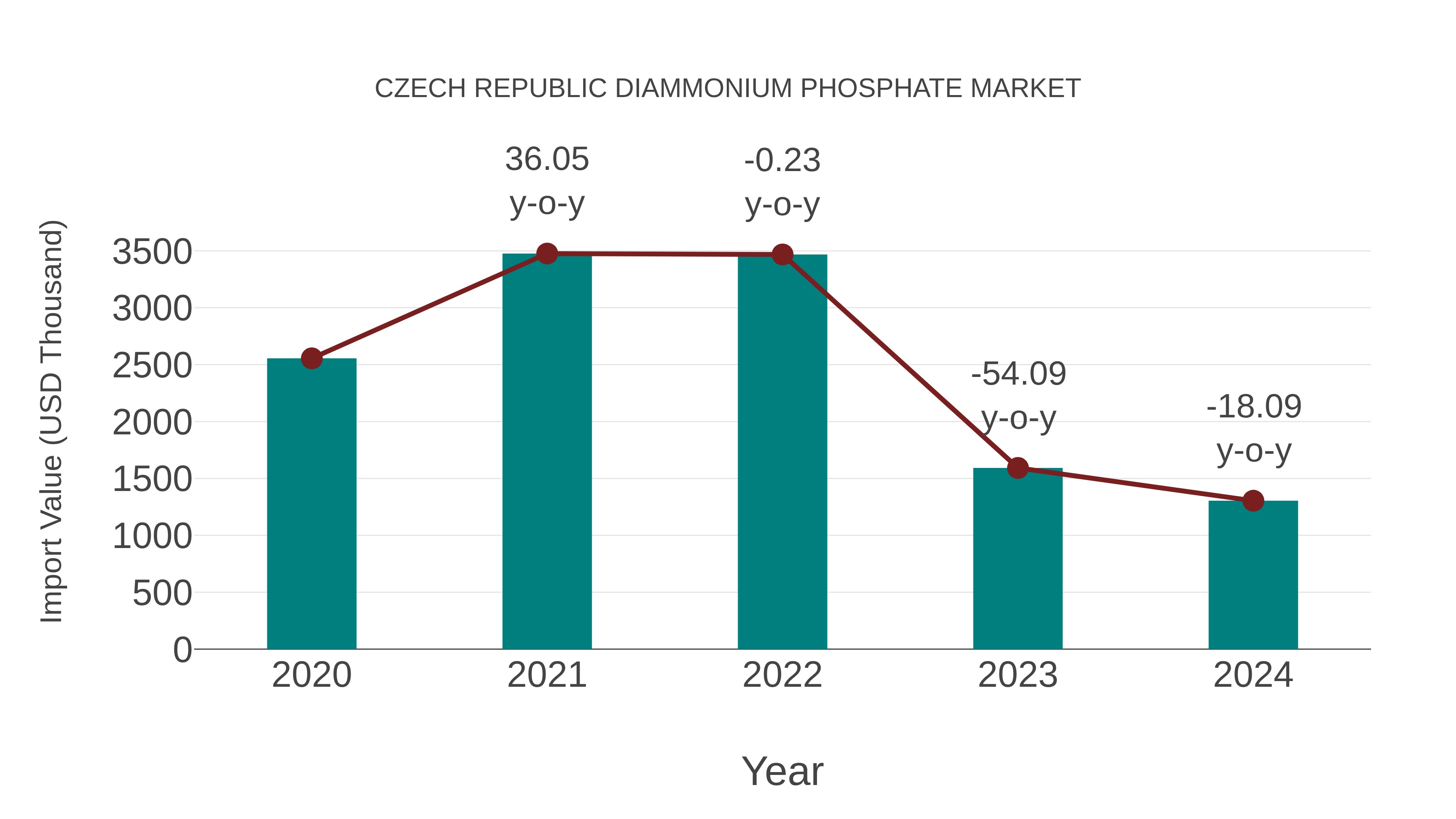  Czech Republic Diammonium Phosphate Market: Import Trend Analysis