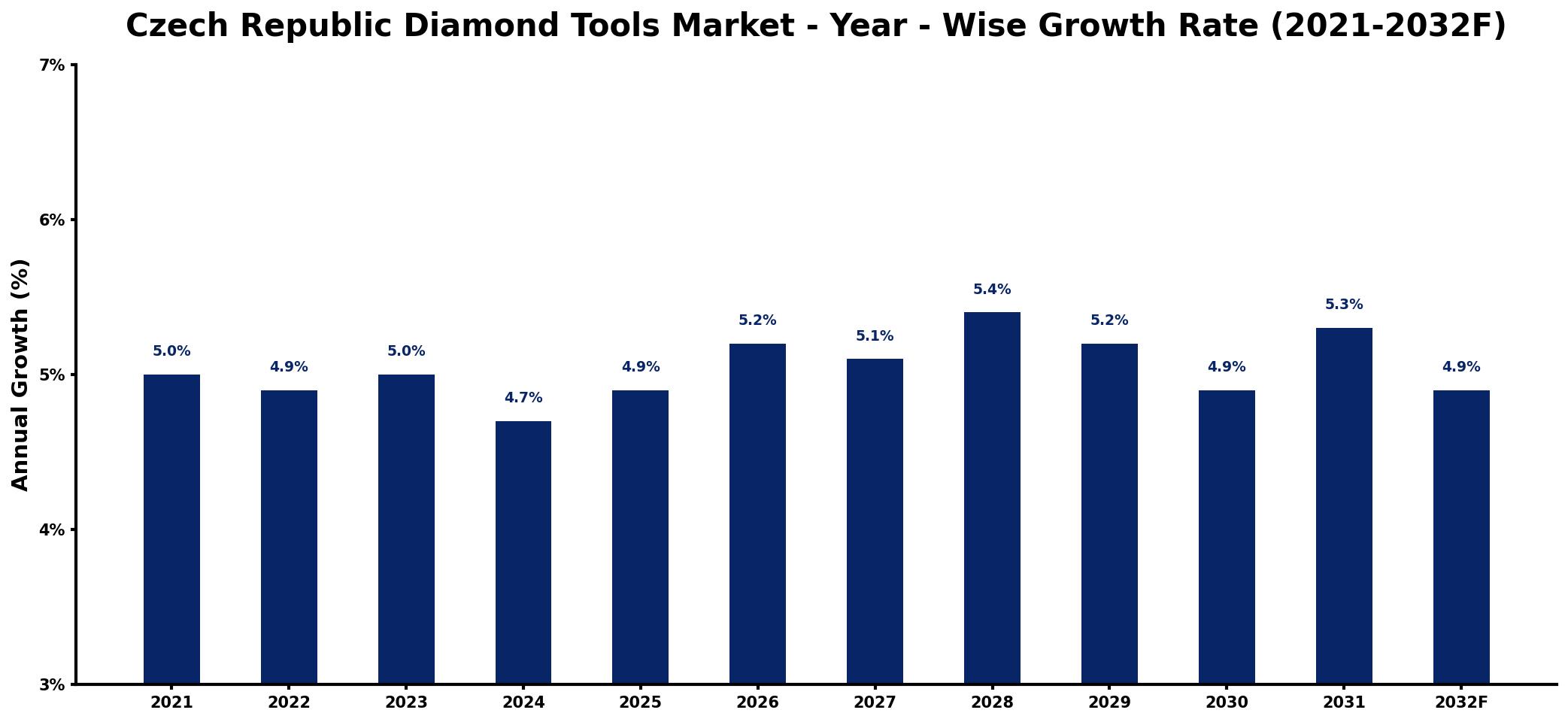 Czech Republic Diamond Tools Market Year-wise Growth Rate and Key Drivers