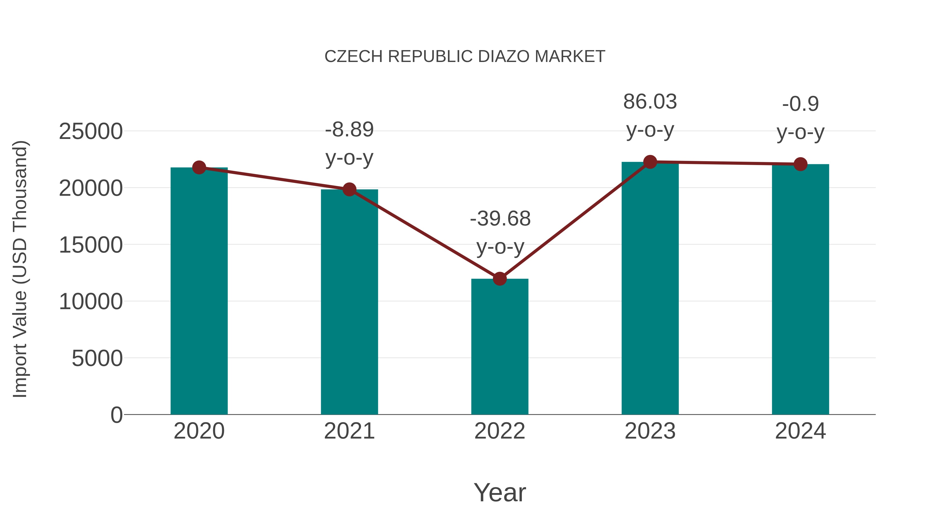  Czech Republic Diazo Market: Import Trend Analysis