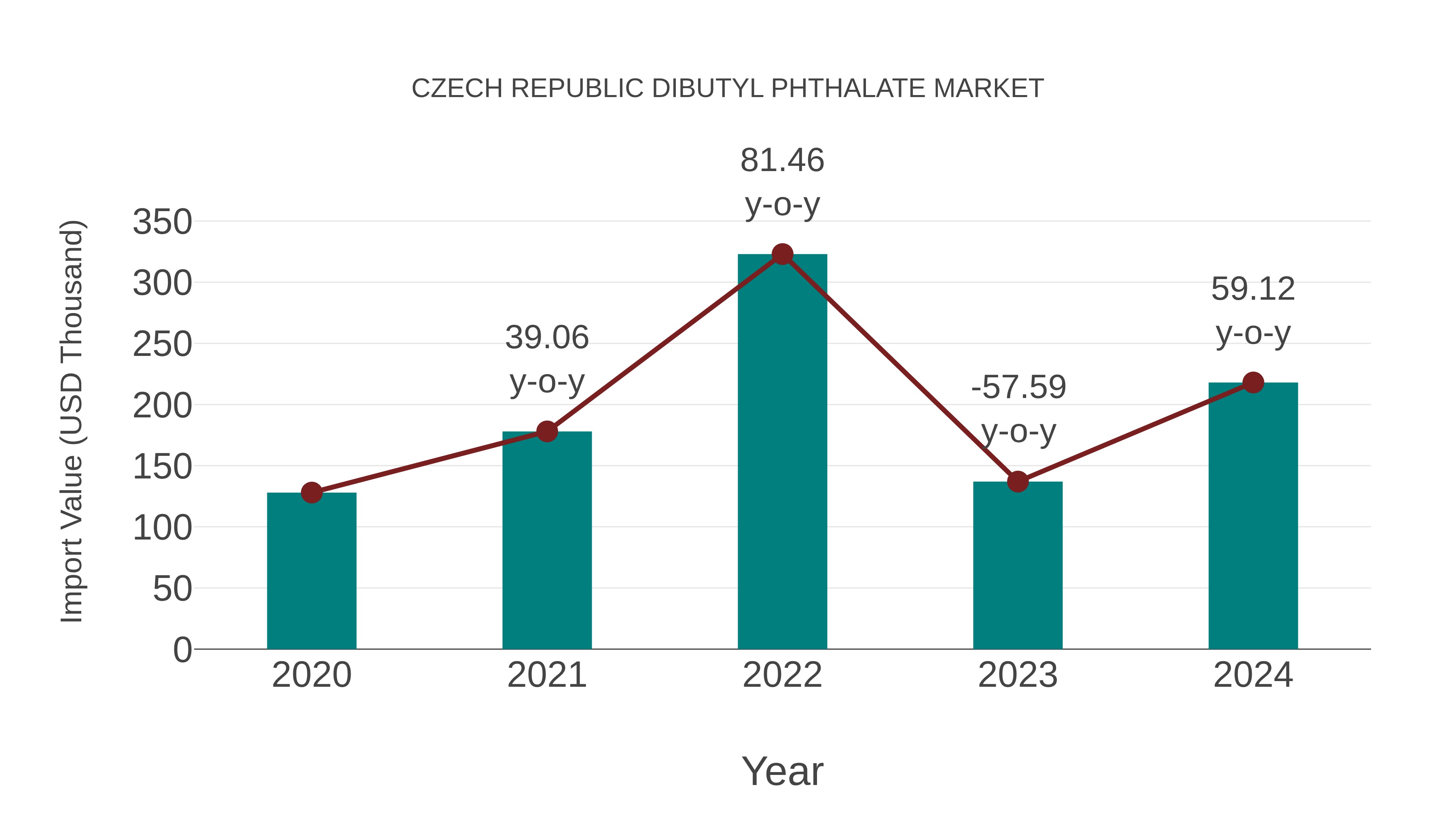  Czech Republic Dibutyl Phthalate Market: Import Trend Analysis