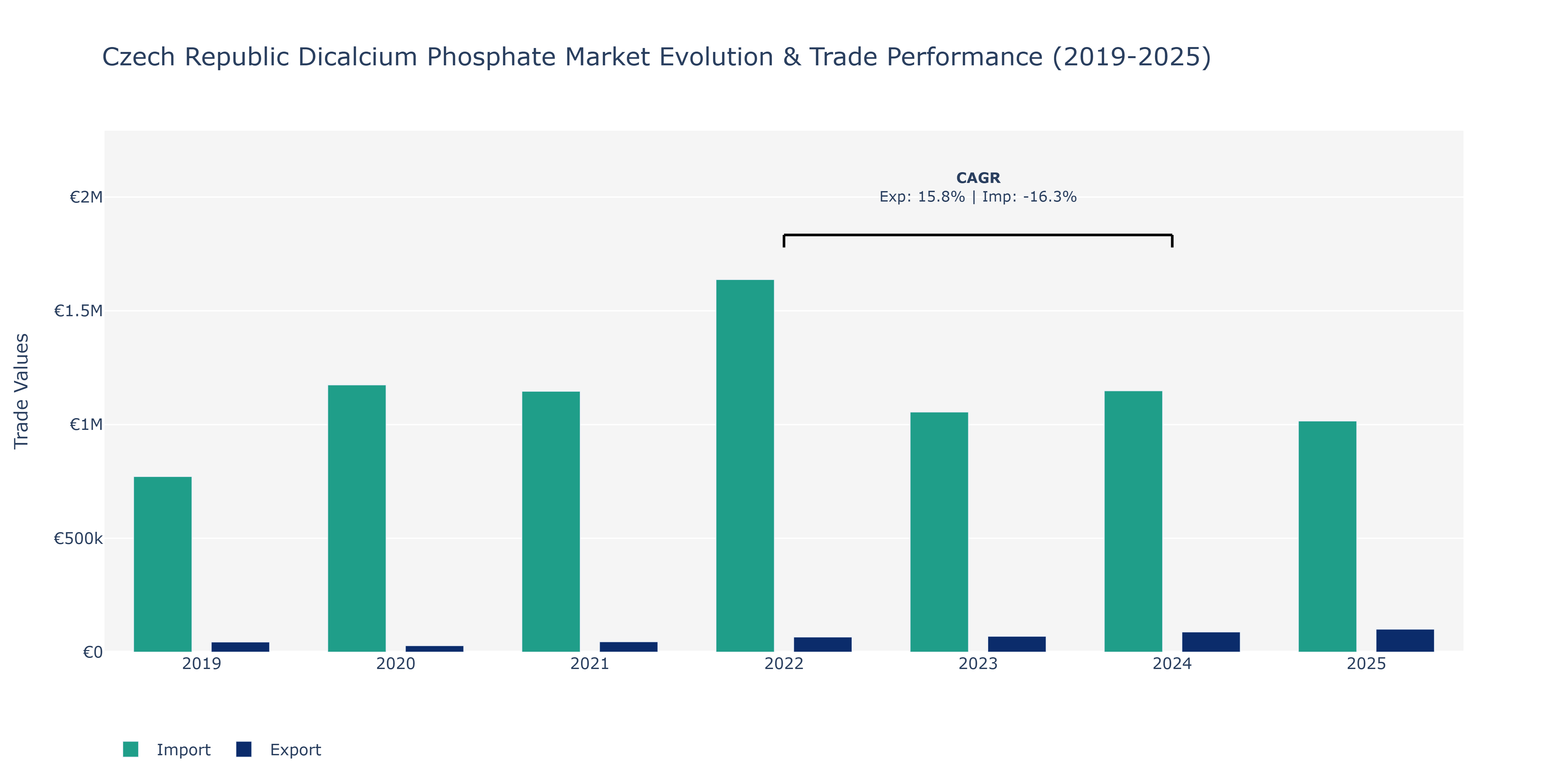 Czech Republic Dicalcium Phosphate Market: Production & Trade Performance (2019-2025)