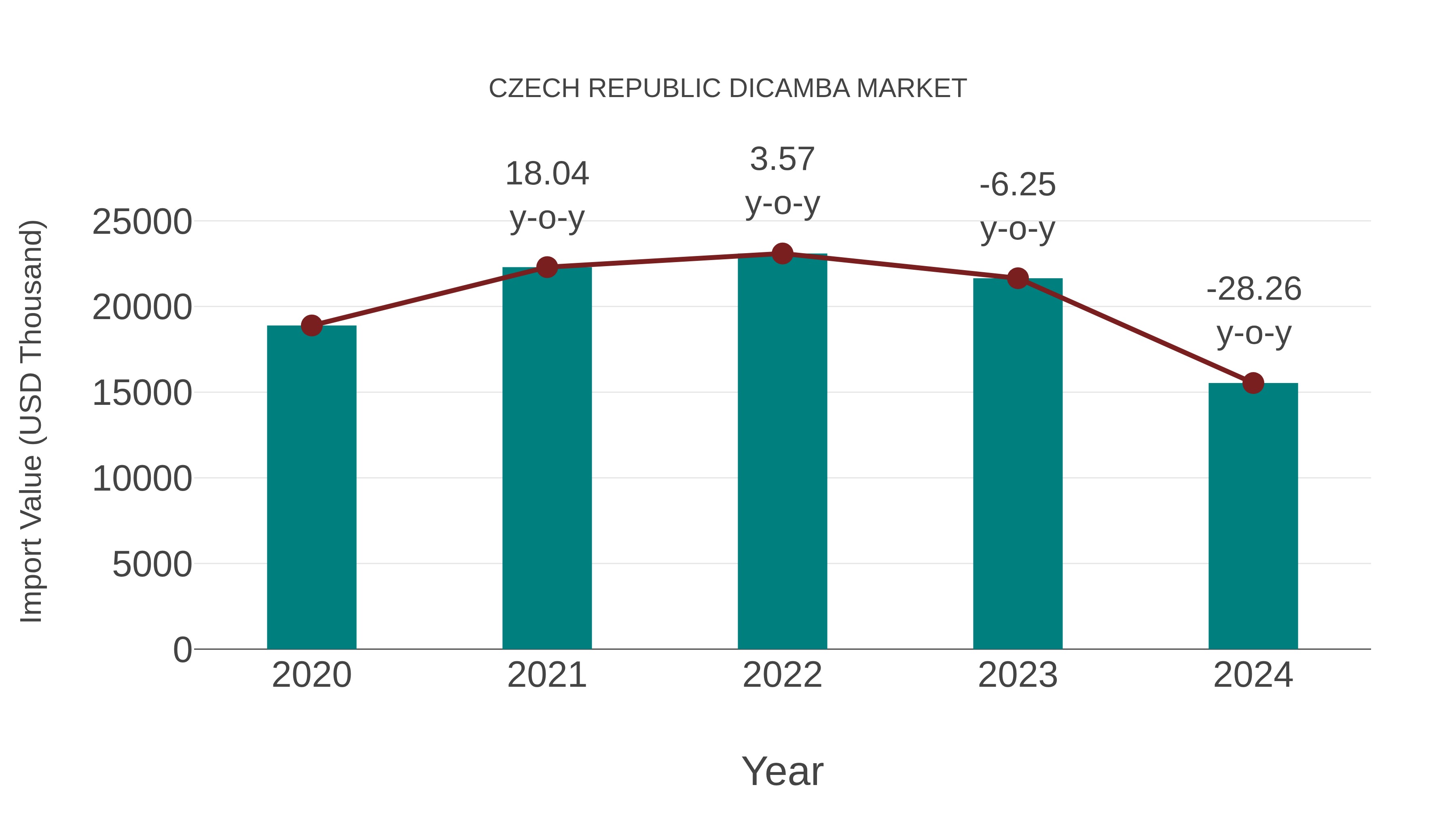  Czech Republic Dicamba Market: Import Trend Analysis
