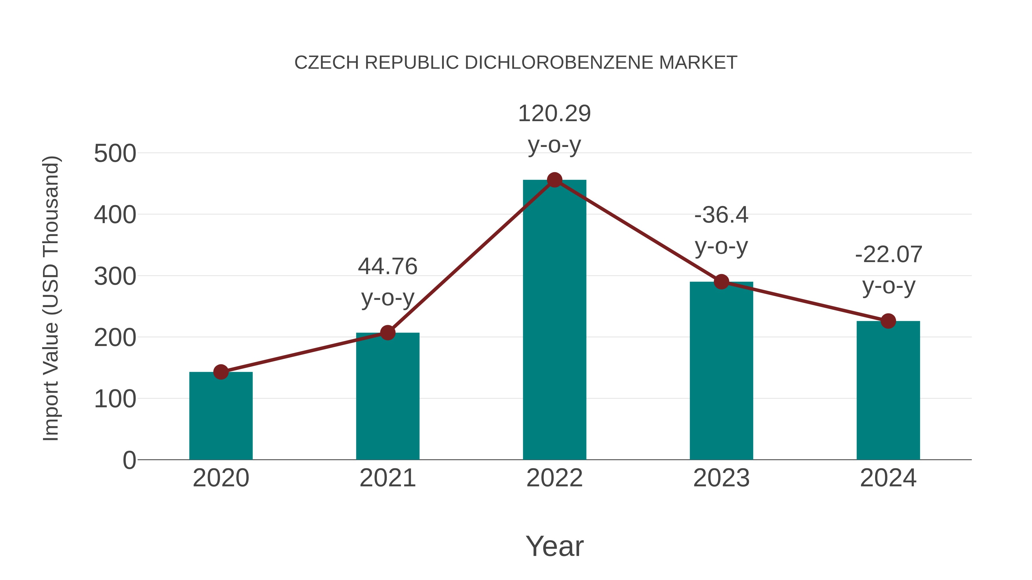  Czech Republic Dichlorobenzene Market: Import Trend Analysis